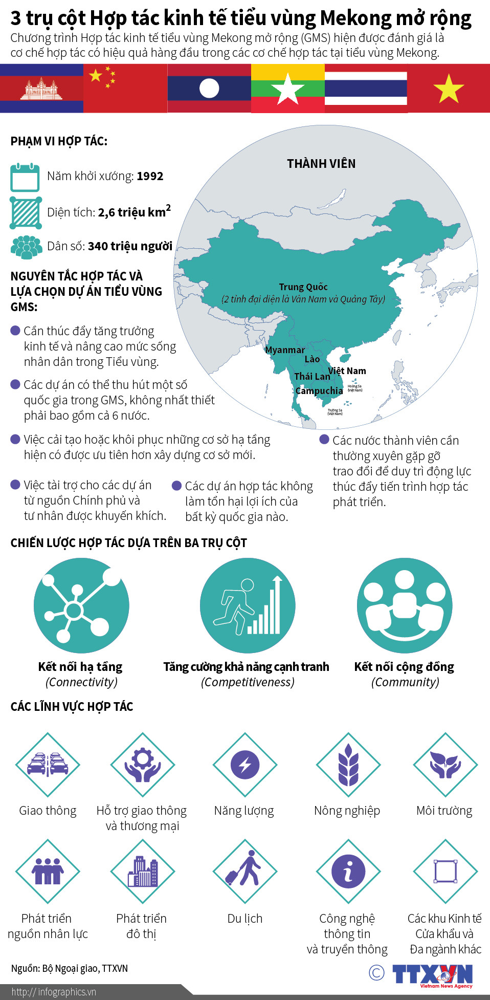 [Infographics] 3 trụ cột Hợp tác kinh tế tiểu vùng Mekong mở rộng ảnh 1