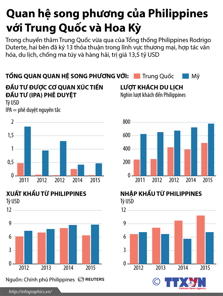 [Infographics] Quan hệ Philippines với Trung Quốc và Hoa Kỳ ảnh 1