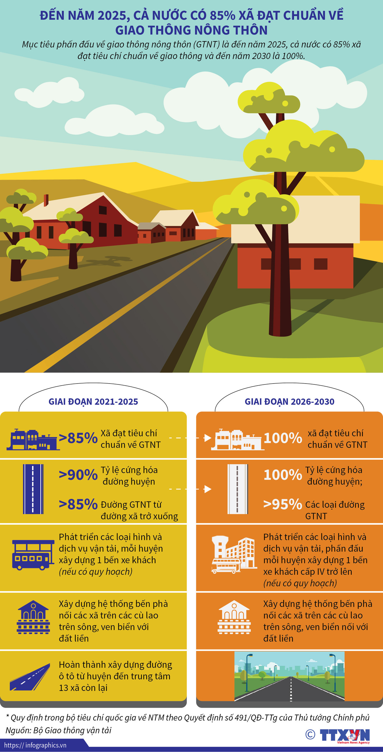 Đến năm 2025, cả nước có 85% xã đạt chuẩn về giao thông nông thôn ảnh 1