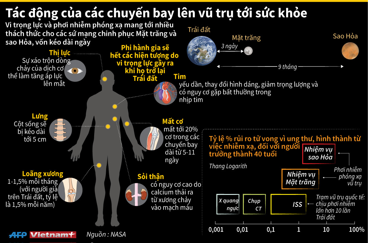 [Infographics] Tác động của các chuyến bay lên vũ trụ tới sức khỏe ảnh 1
