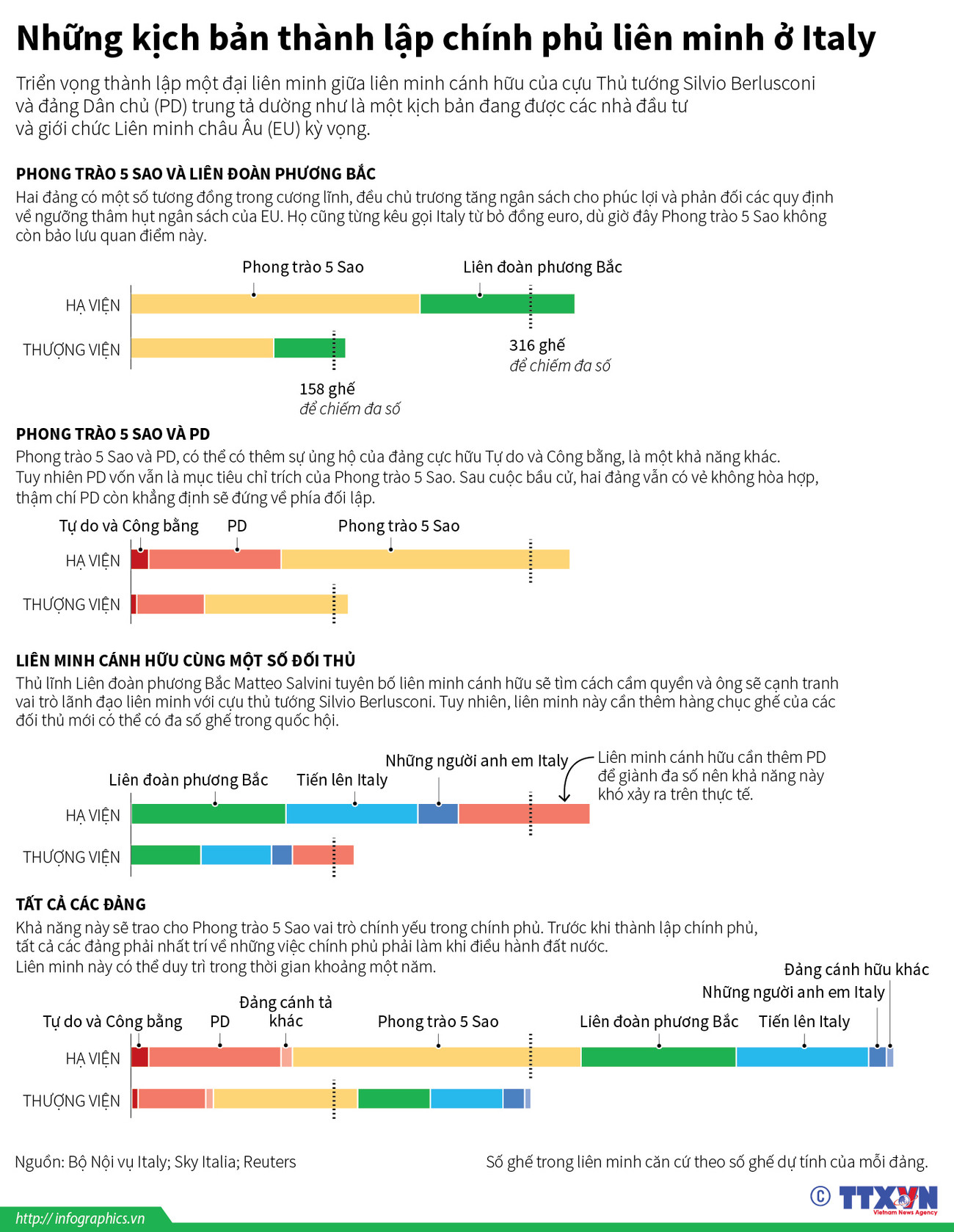 [Infographics] Những kịch bản thành lập chính phủ liên minh ở Italy ảnh 1