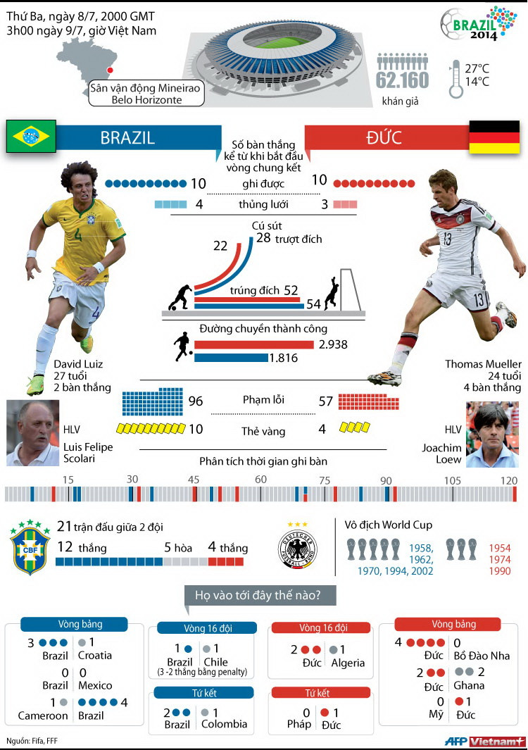 [Infographics] Thống kê đặc biệt về sức mạnh của Brazil và Đức ảnh 1