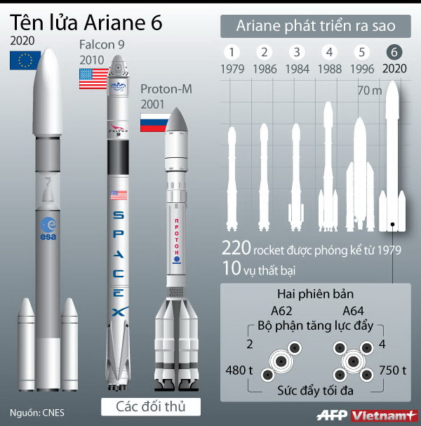 [Infographics] Châu Âu phát triển tên lửa đẩy thế hệ mới Ariane 6 ảnh 1