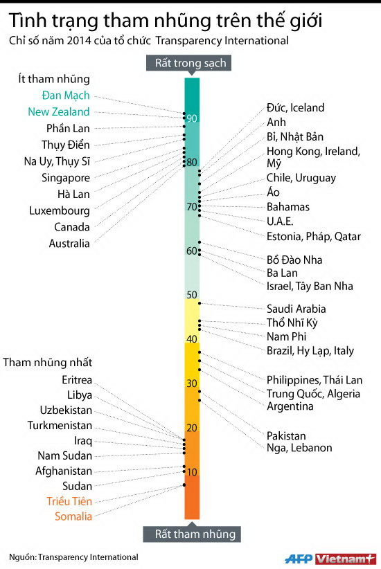 [Infographics] Somalia, Triều Tiên lọt tốp các nước tham nhũng nhất ảnh 1