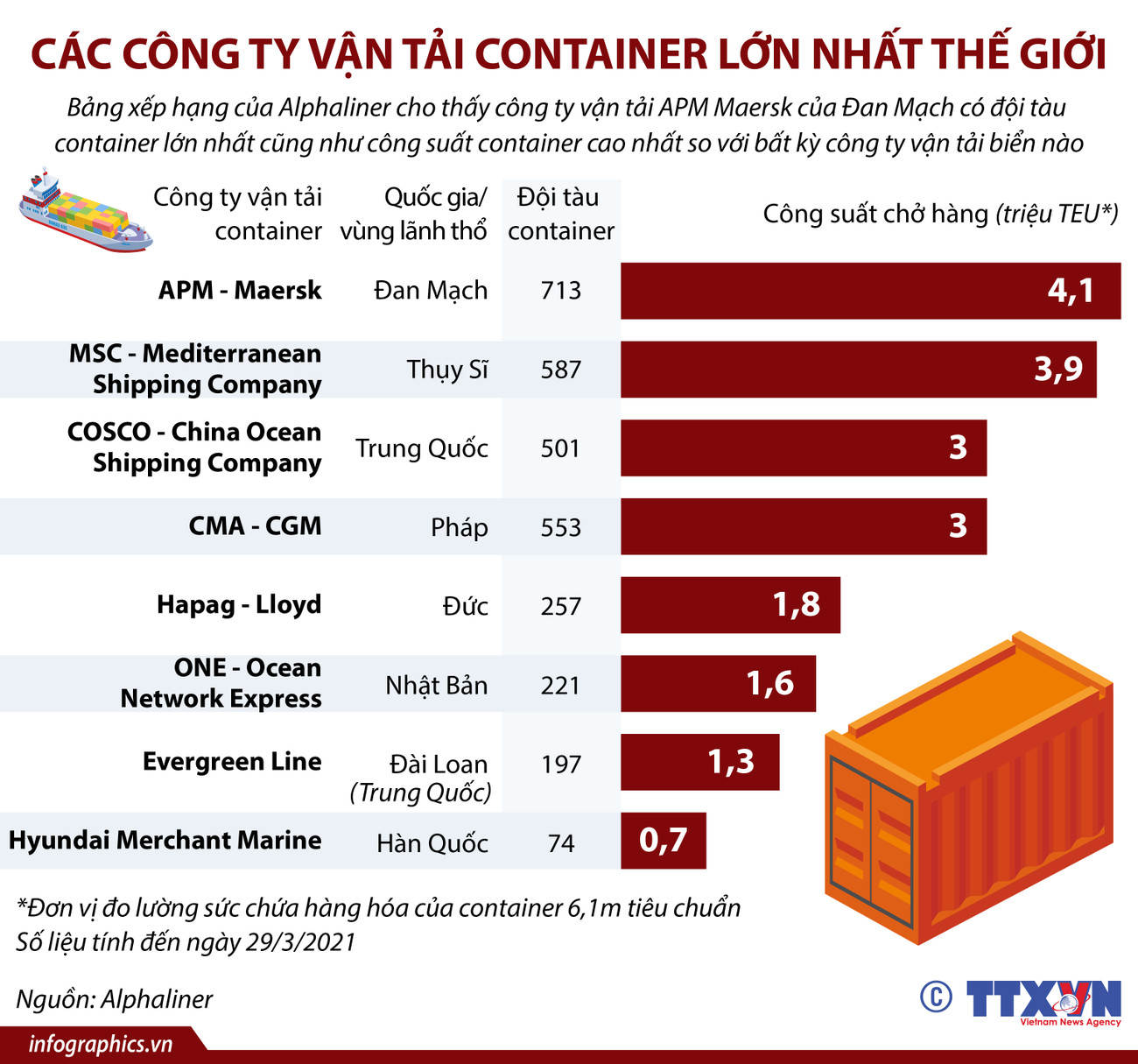 [Infographics] Các công ty vận tải container lớn nhất thế giới ảnh 1
