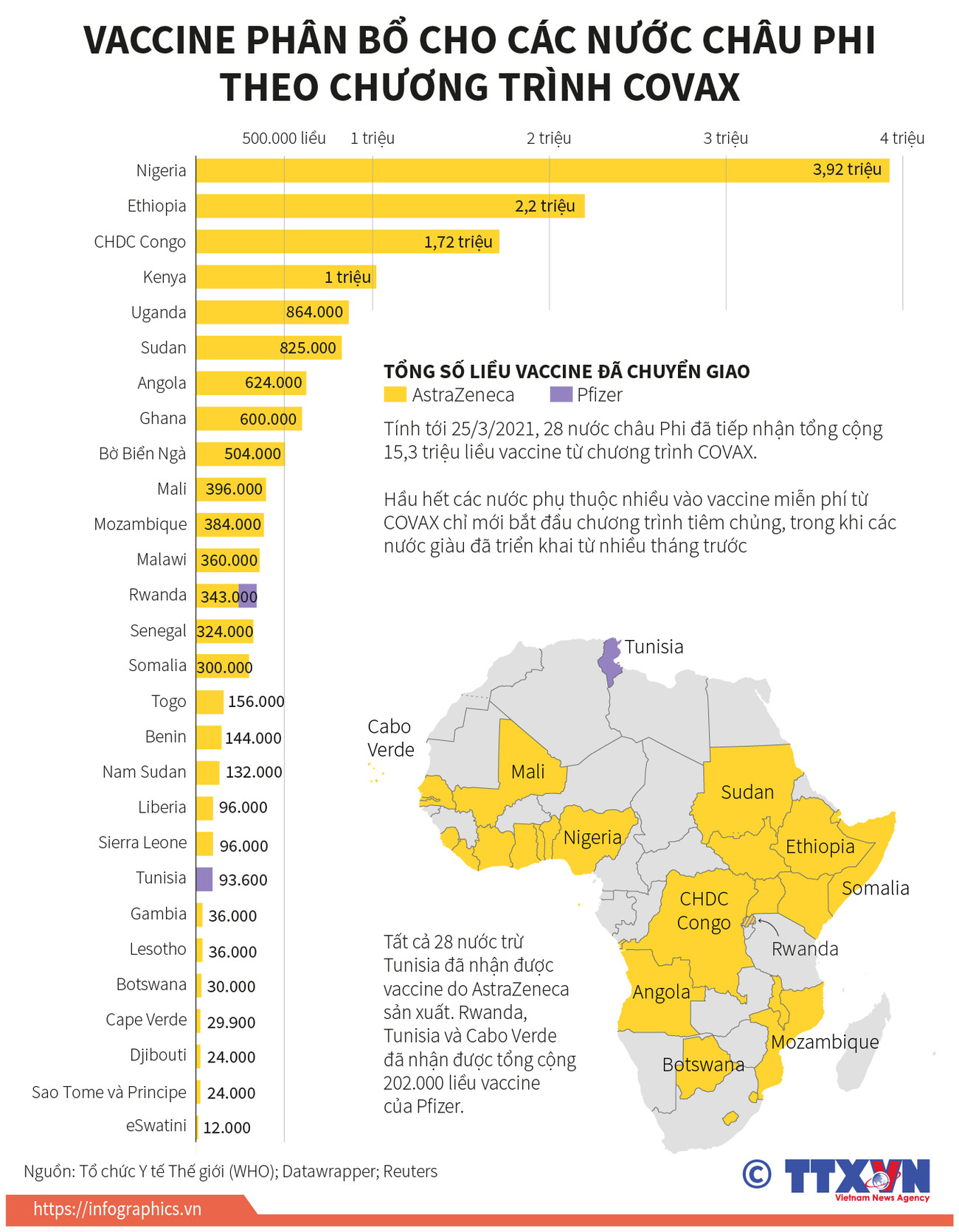 Vaccine phân bổ cho các nước châu Phi theo chương trình COVAX ảnh 1