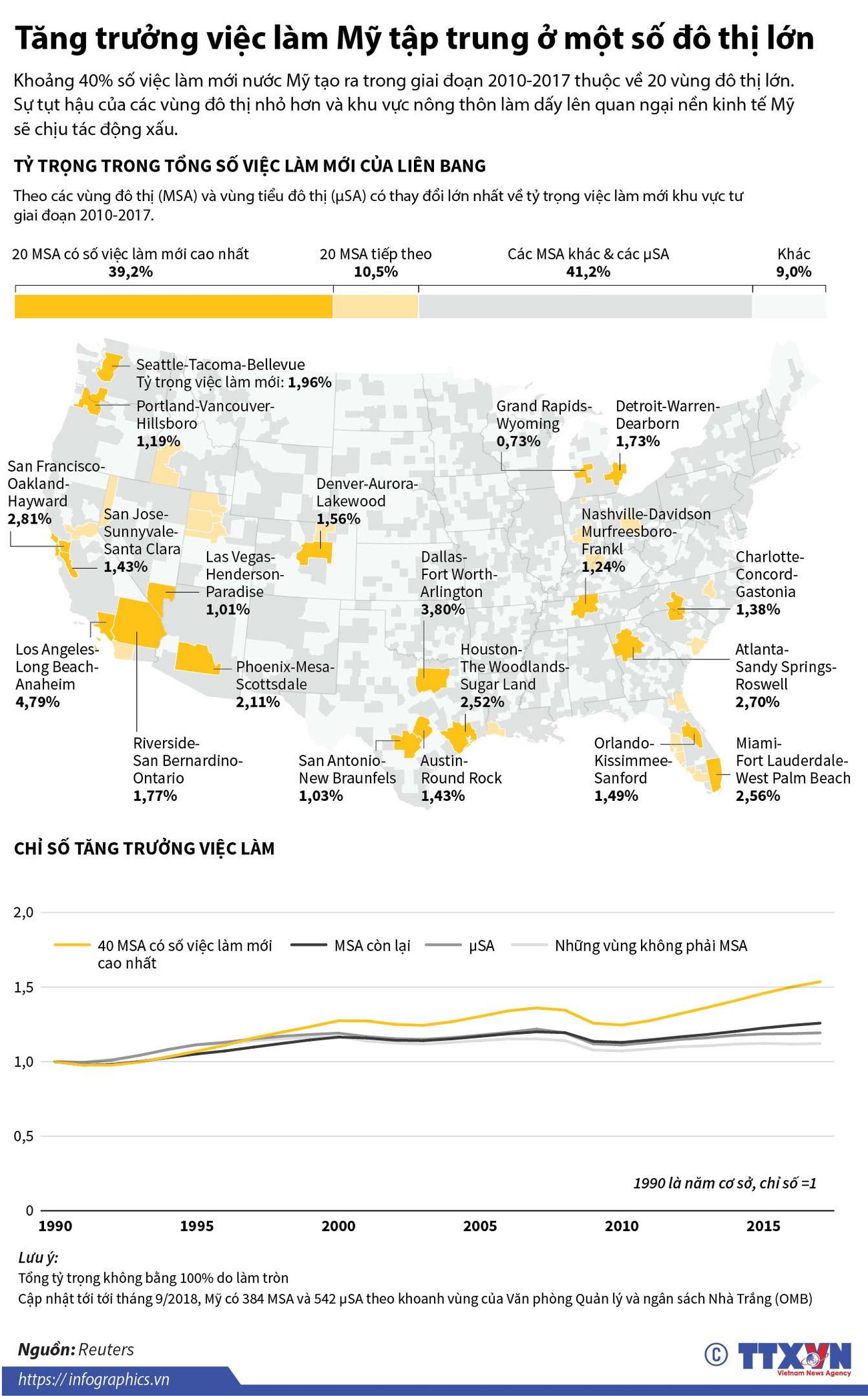 [Infographics] Tăng trưởng việc làm Mỹ tập trung ở một số đô thị lớn ảnh 1
