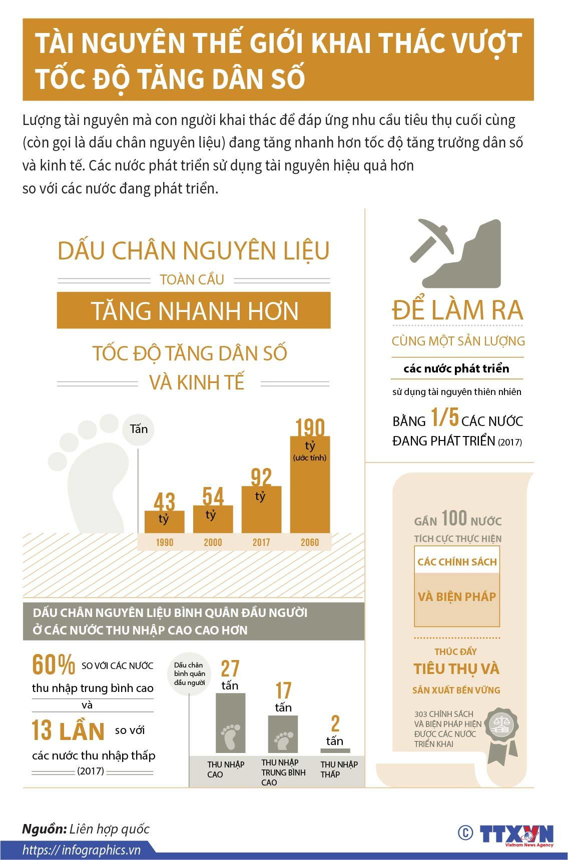 [Infographics] Tài nguyên thế giới khai thác vượt tốc độ tăng dân số ảnh 1