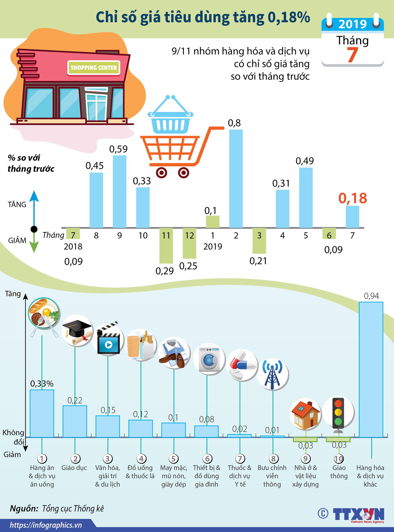 [Infographics] Chỉ số giá tiêu dùng tháng 7 của cả nước tăng 0,18% ảnh 1