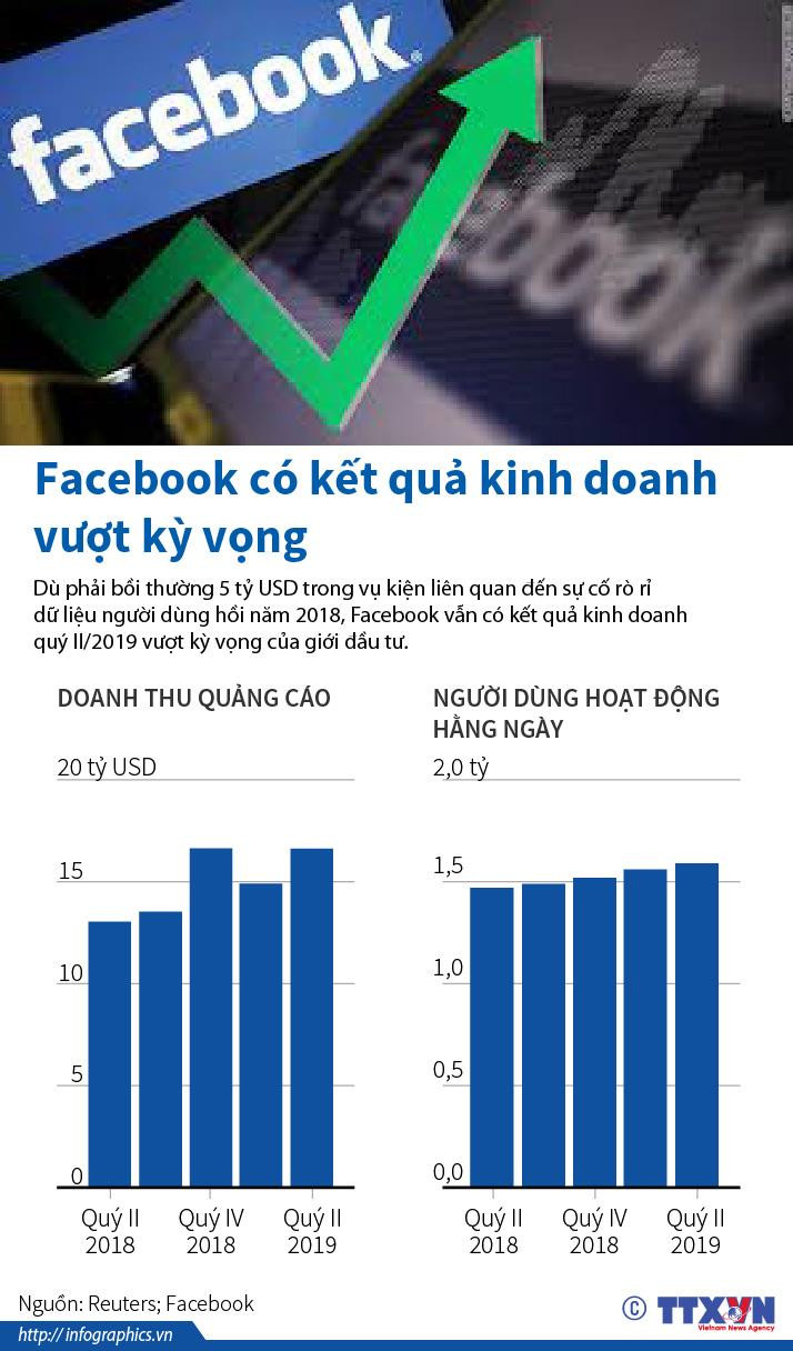 [Infographics] Facebook có kết quả kinh doanh vượt kỳ vọng ảnh 1