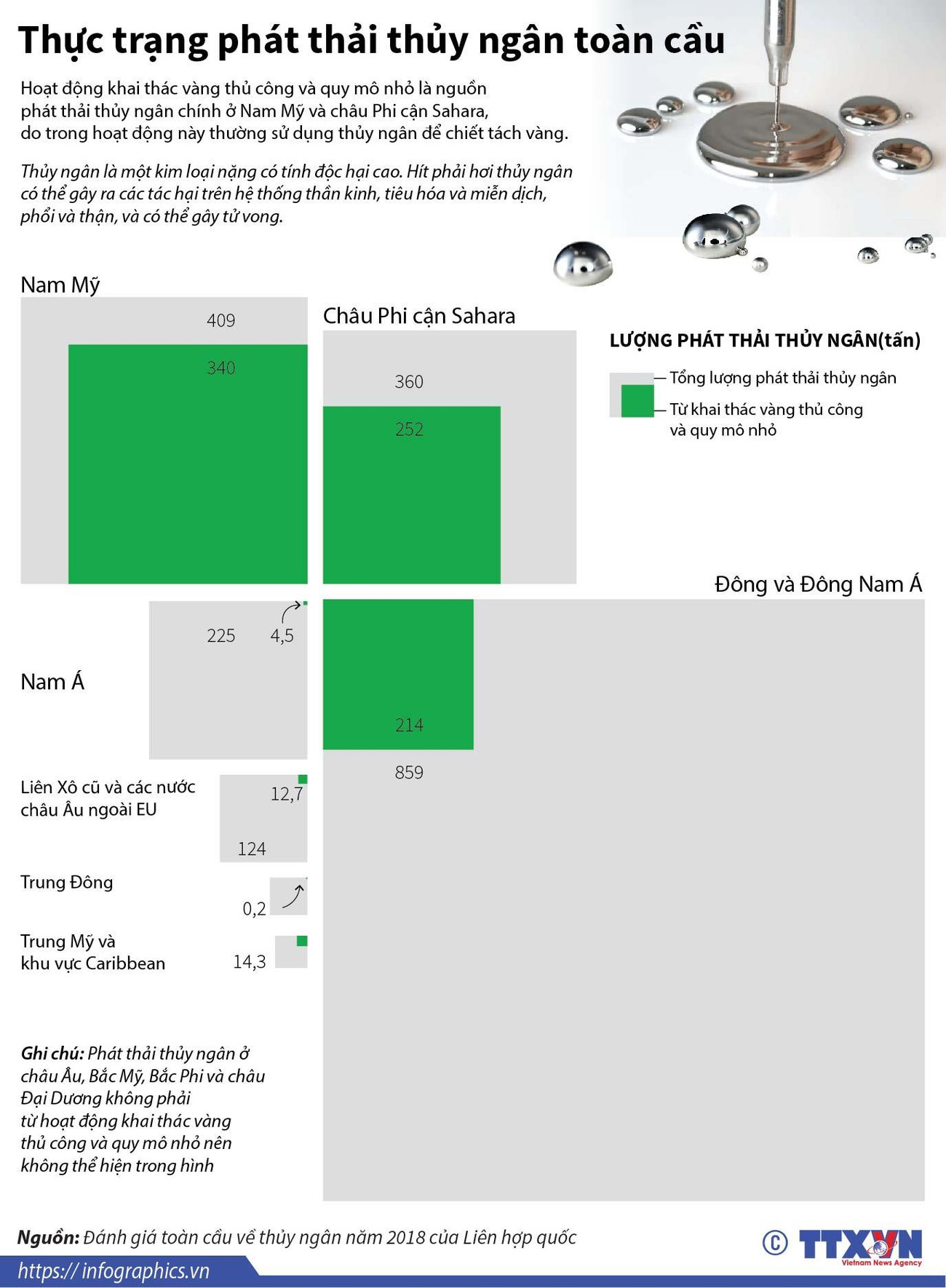 [Infographics] Thực trạng phát thải thủy ngân trên toàn cầu ảnh 1
