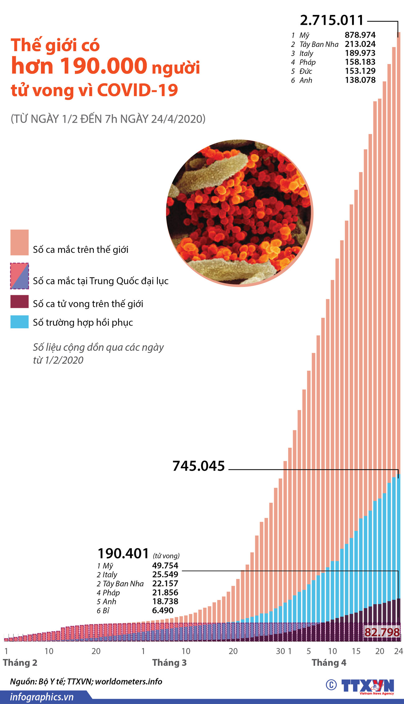 [Infographics] Thế giới có hơn 190.000 người tử vong vì COVID-19 ảnh 1