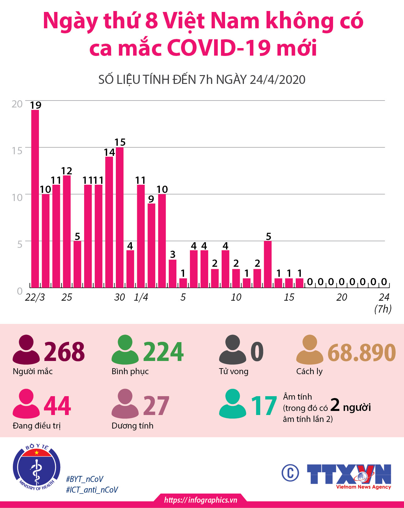 [Infographics] Ngày thứ 8 Việt Nam không có ca mắc COVID-19 mới ảnh 1