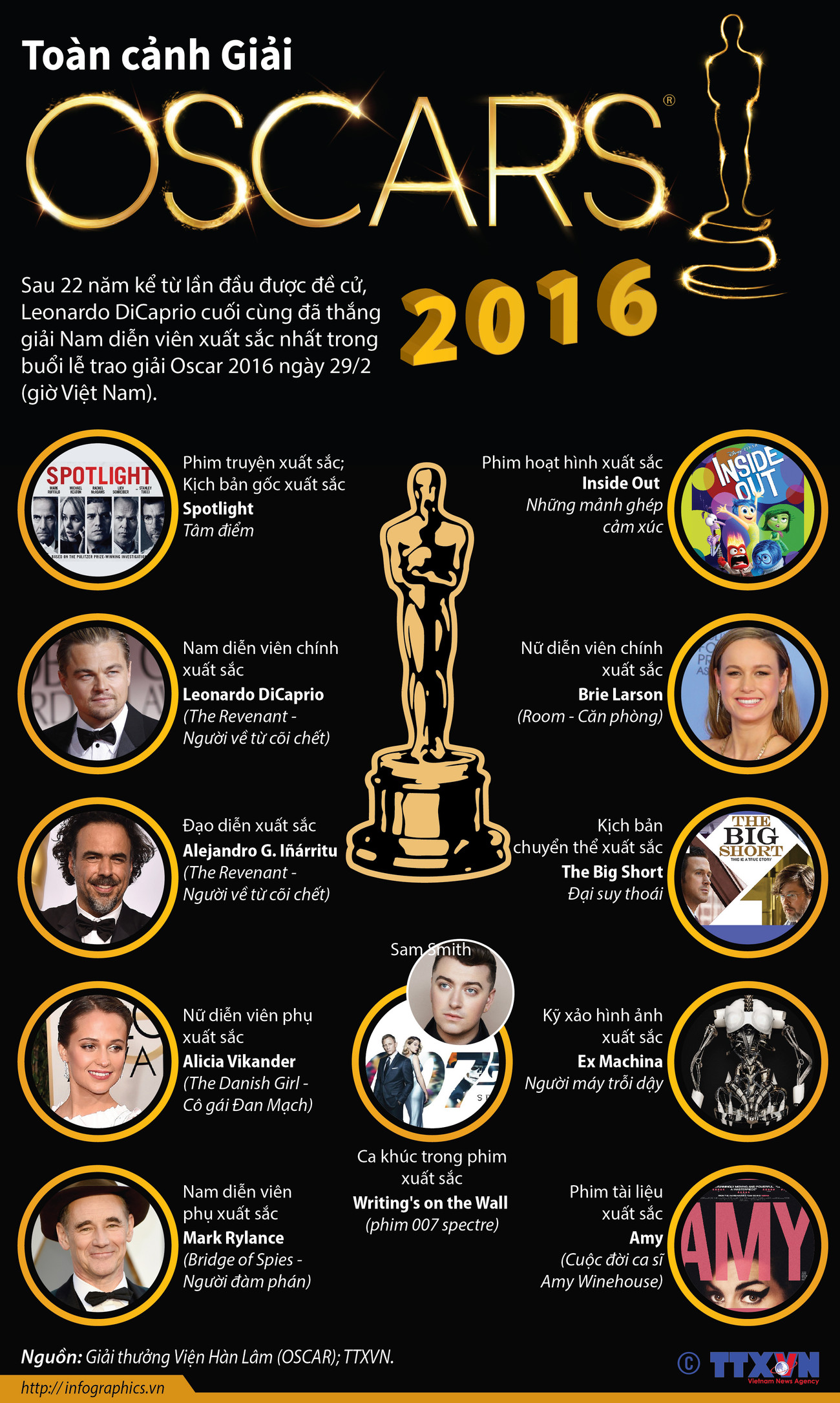 [Infographics] Toàn cảnh lễ trao giải thưởng điện ảnh Oscar 2016 ảnh 1