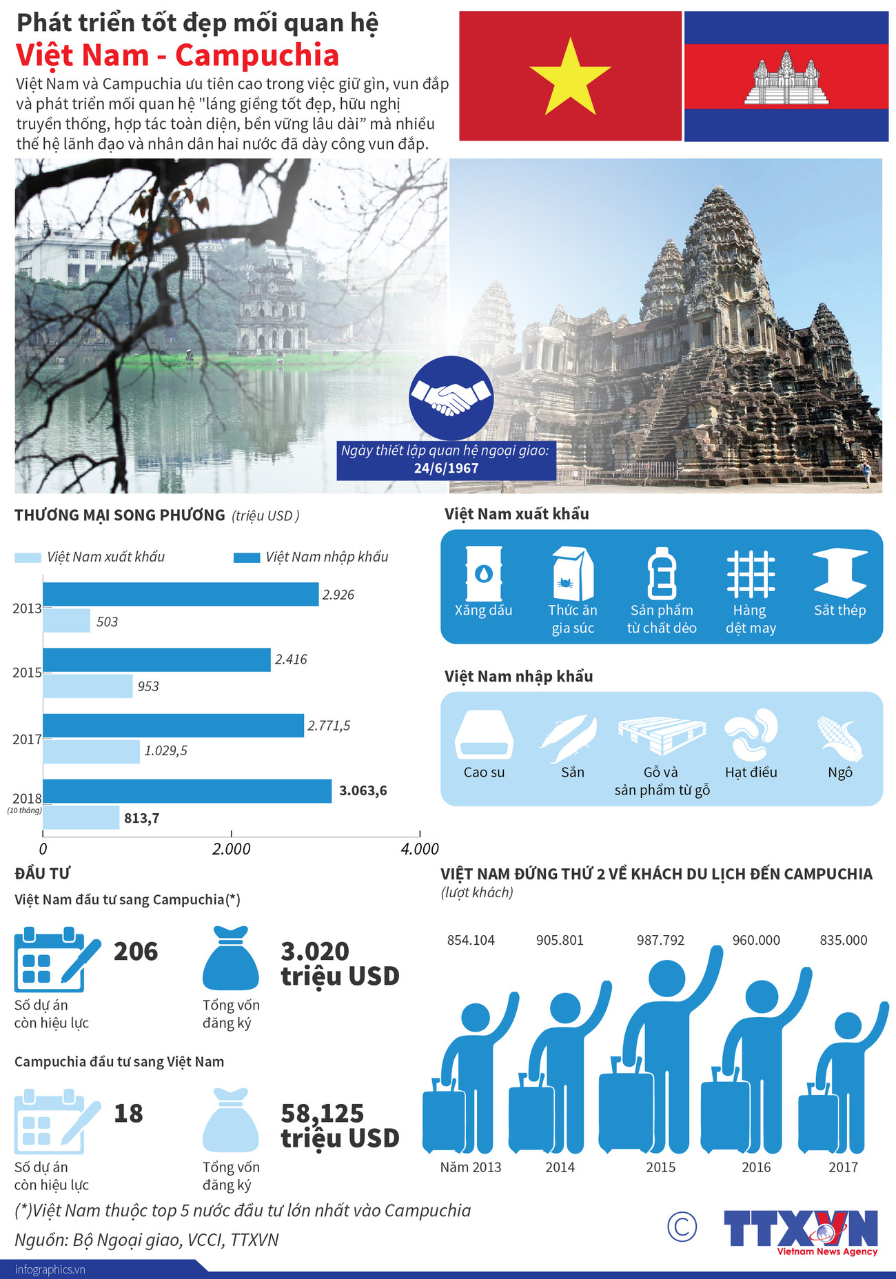 [Infographics] Phát triển tốt đẹp mối quan hệ Việt Nam-Campuchia ảnh 1