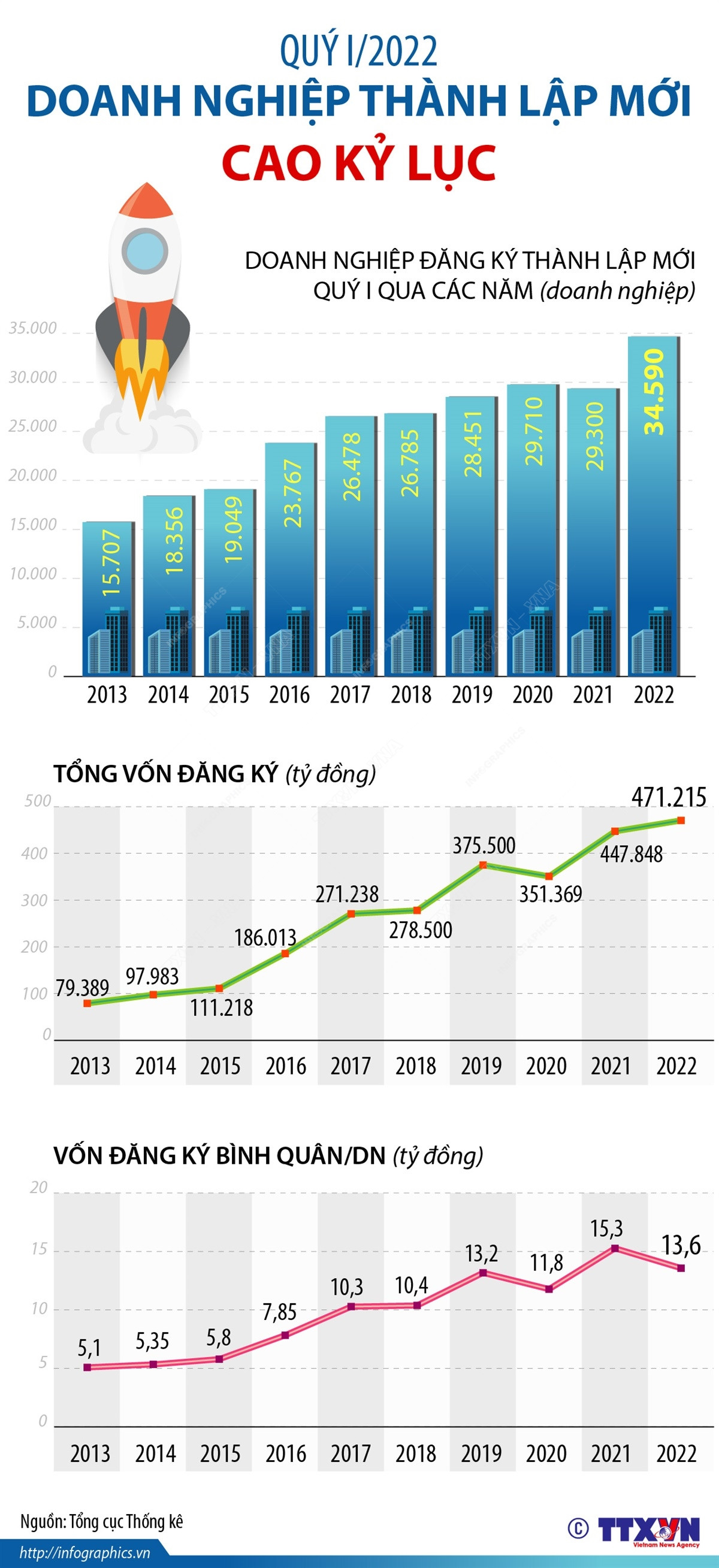 [Infographics] Doanh nghiệp thành lập mới trong quý 1 cao kỷ lục ảnh 1