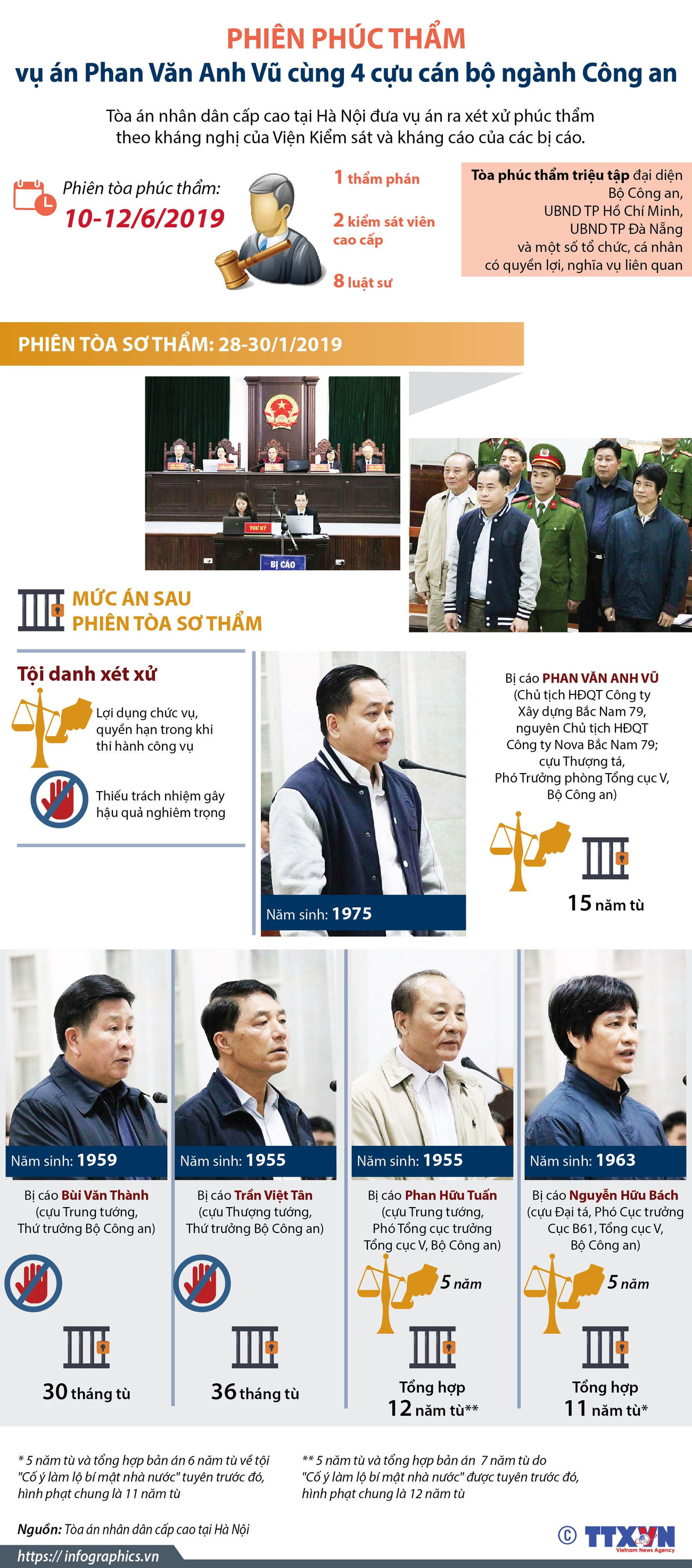 [Infographics] Mở phiên phúc thẩm xét xử vụ án Phan Văn Anh Vũ ảnh 1
