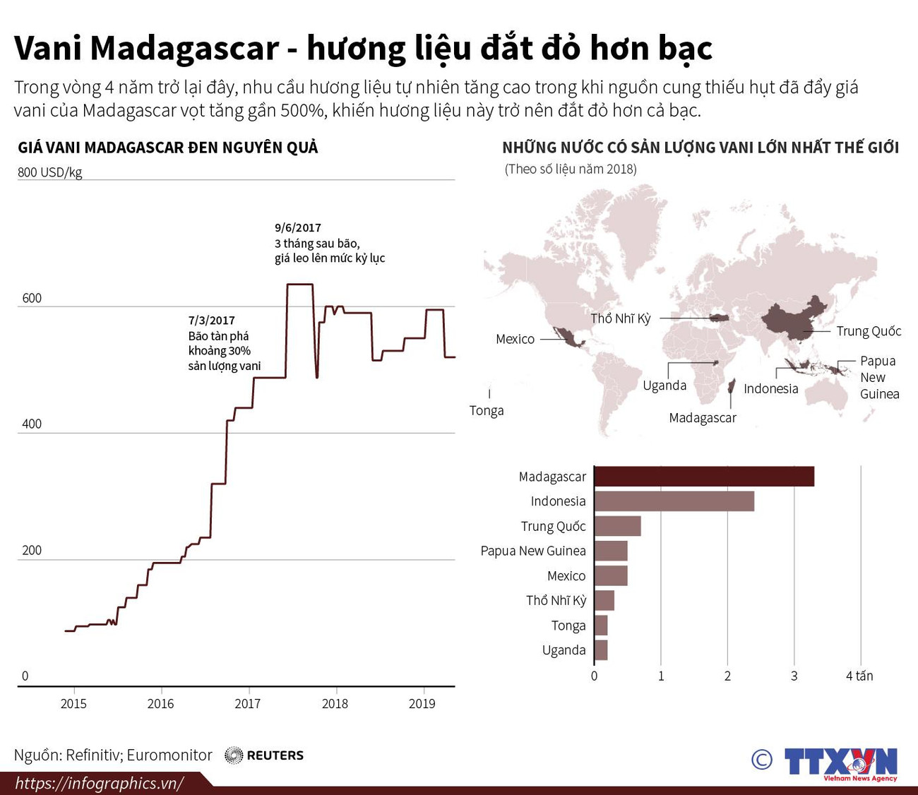 [Infographics] Vani Madagascar - hương liệu đắt đỏ hơn bạc ảnh 1