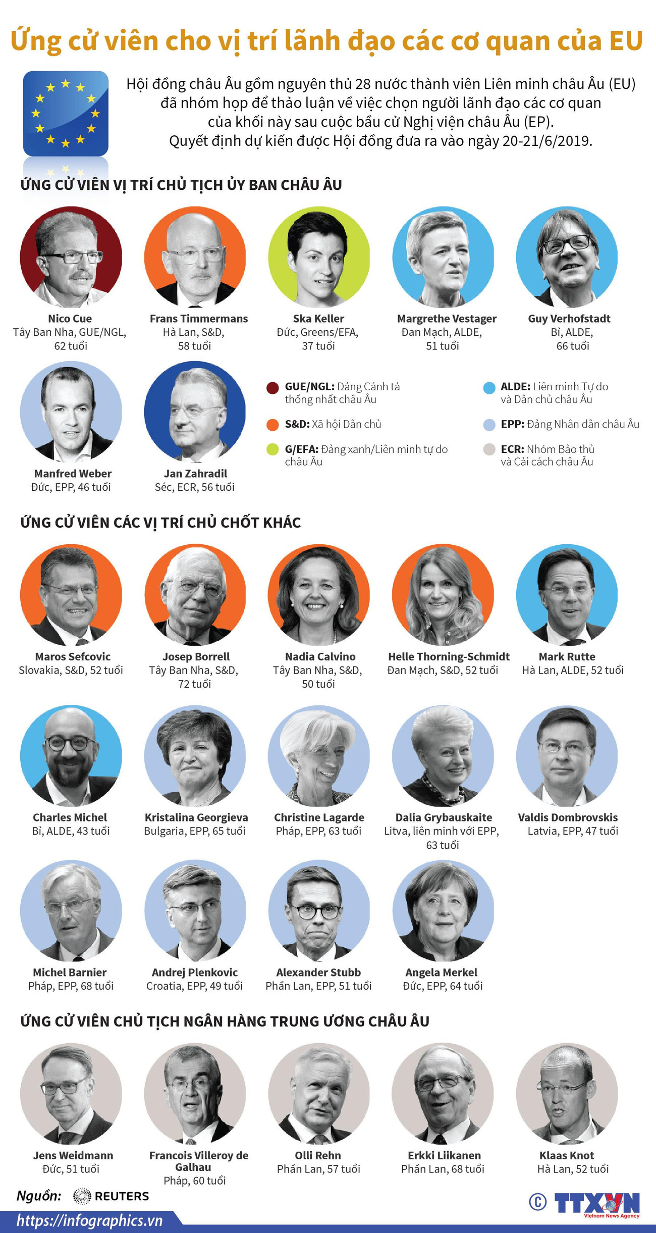 [Infographics] Ứng cử viên cho vị trí lãnh đạo các cơ quan của EU ảnh 1