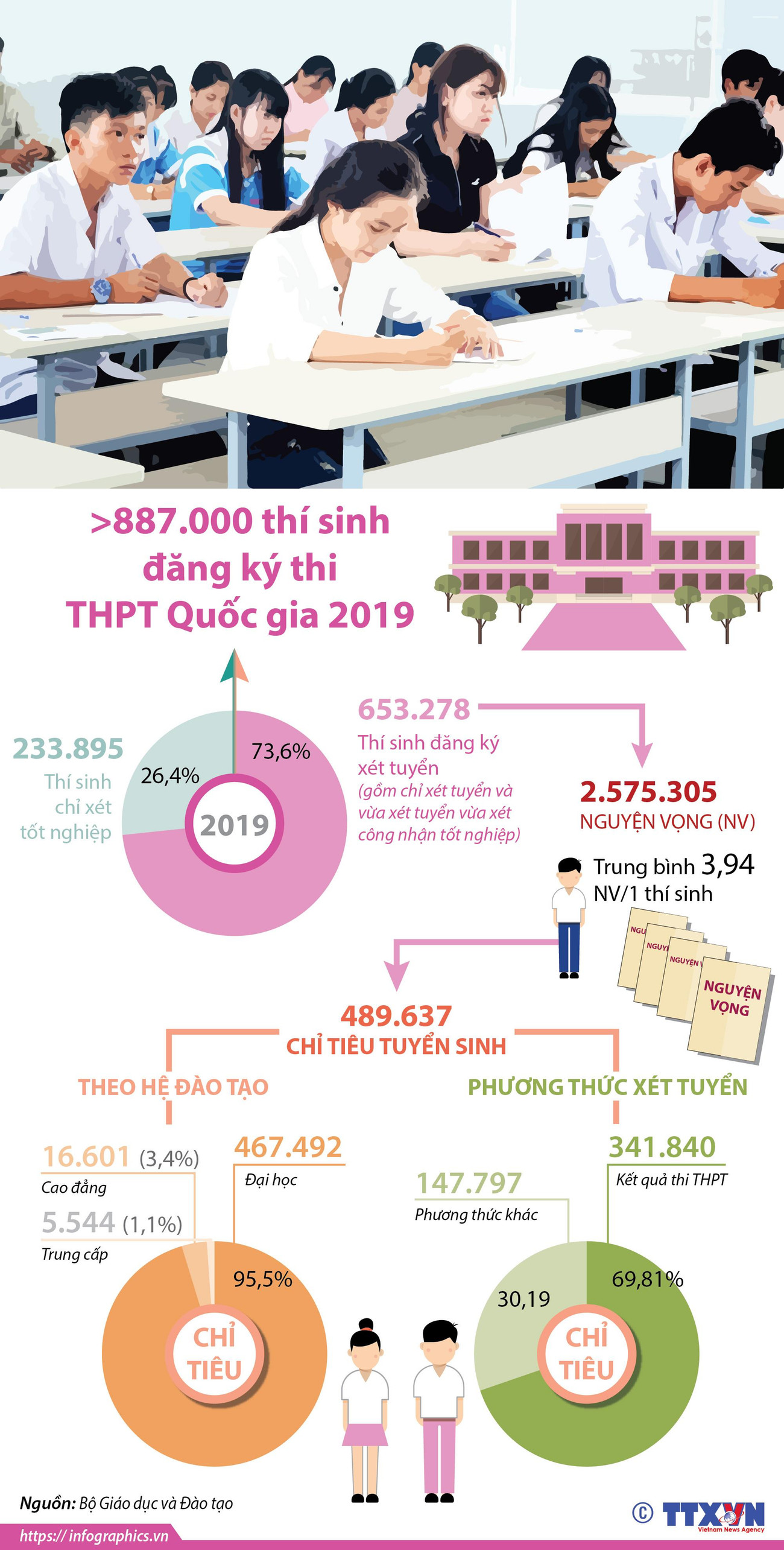 [Infographics] Hơn 887.000 thí sinh đăng ký thi THPT quốc gia 2019 ảnh 1
