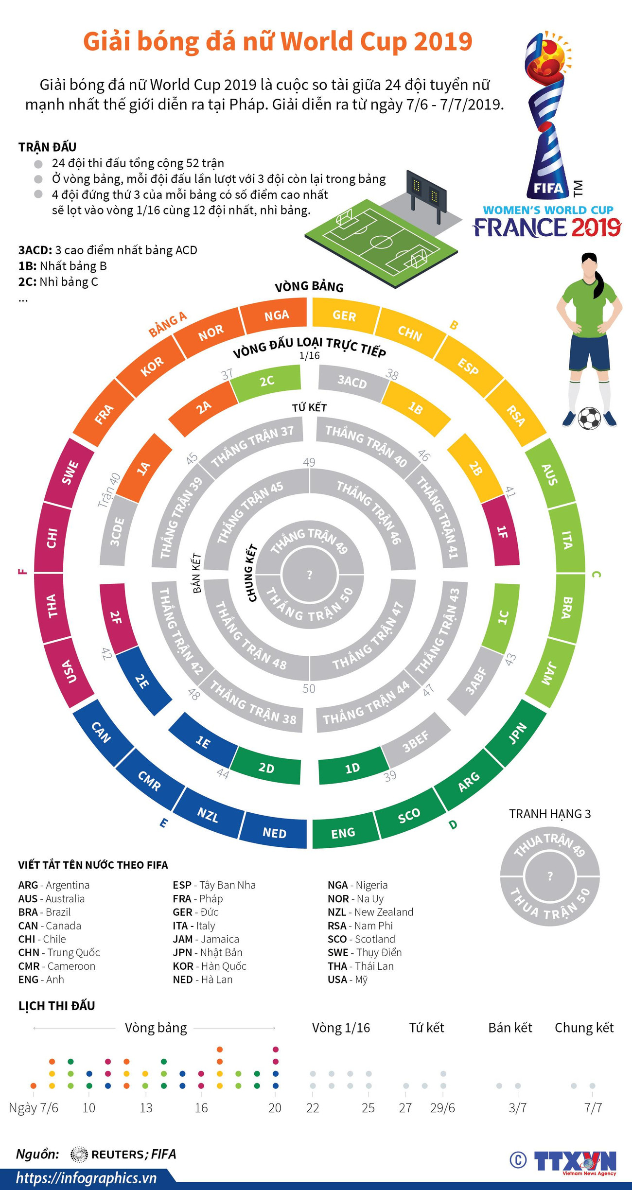[Infographics] 24 đội tuyển thi đấu ở Giải bóng đá nữ World Cup 2019 ảnh 1
