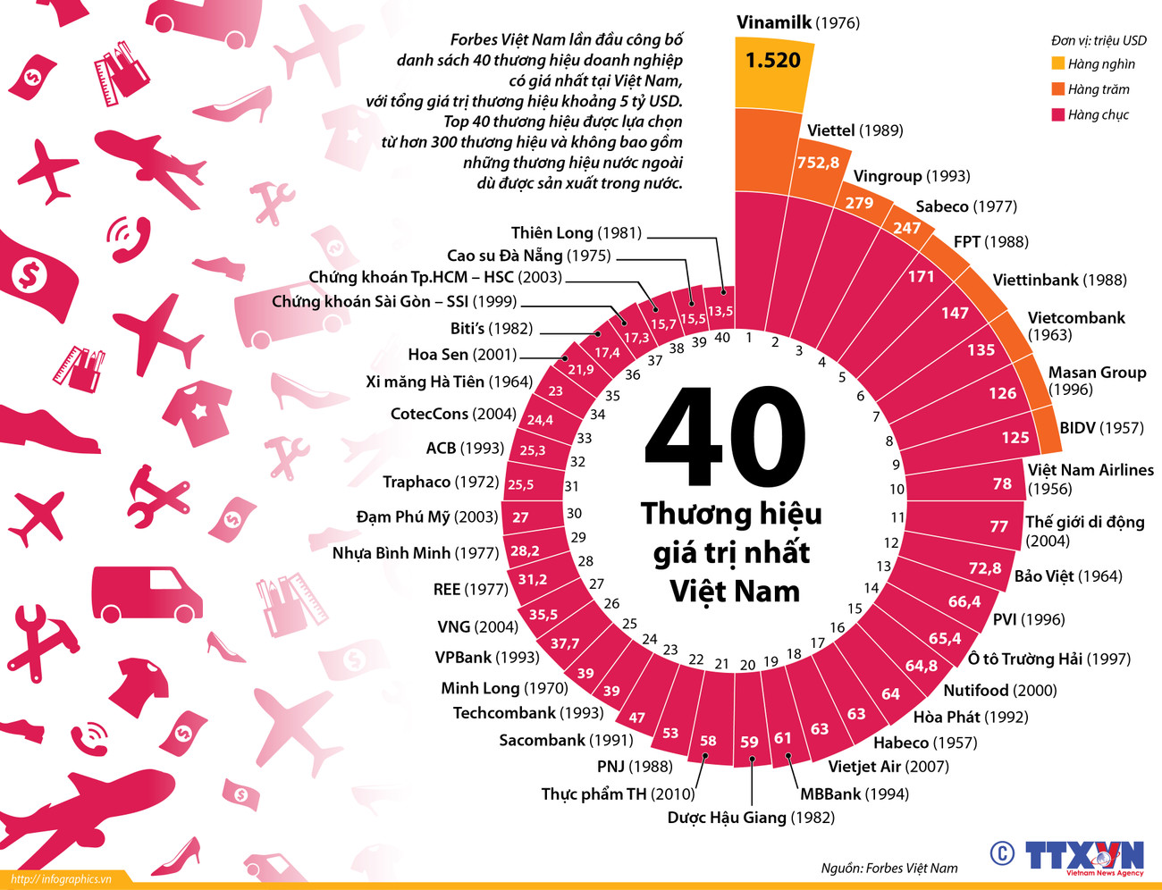 [Infographics] 40 thương hiệu doanh nghiệp giá trị nhất Việt Nam ảnh 1