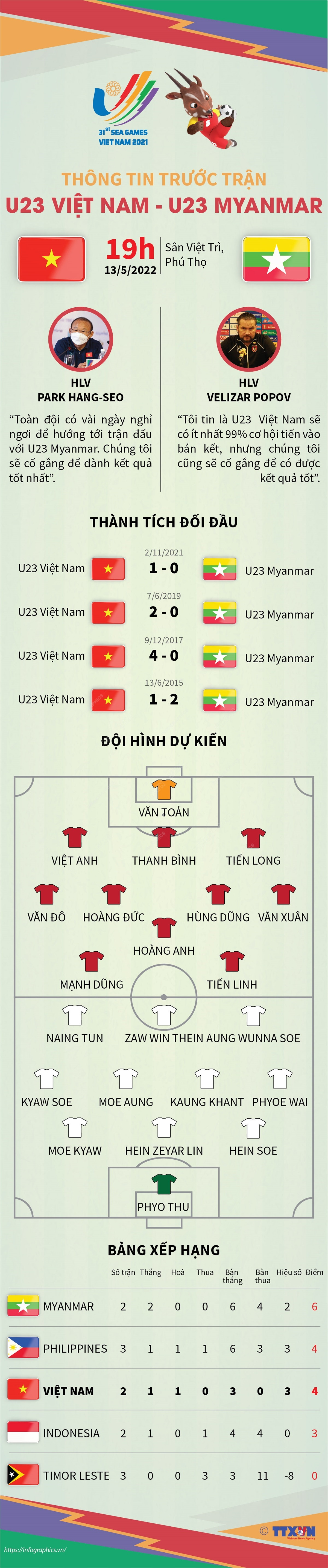 [Infographics] Thông tin trước trận bóng đá U23 Việt Nam-U23 Myanmar ảnh 1
