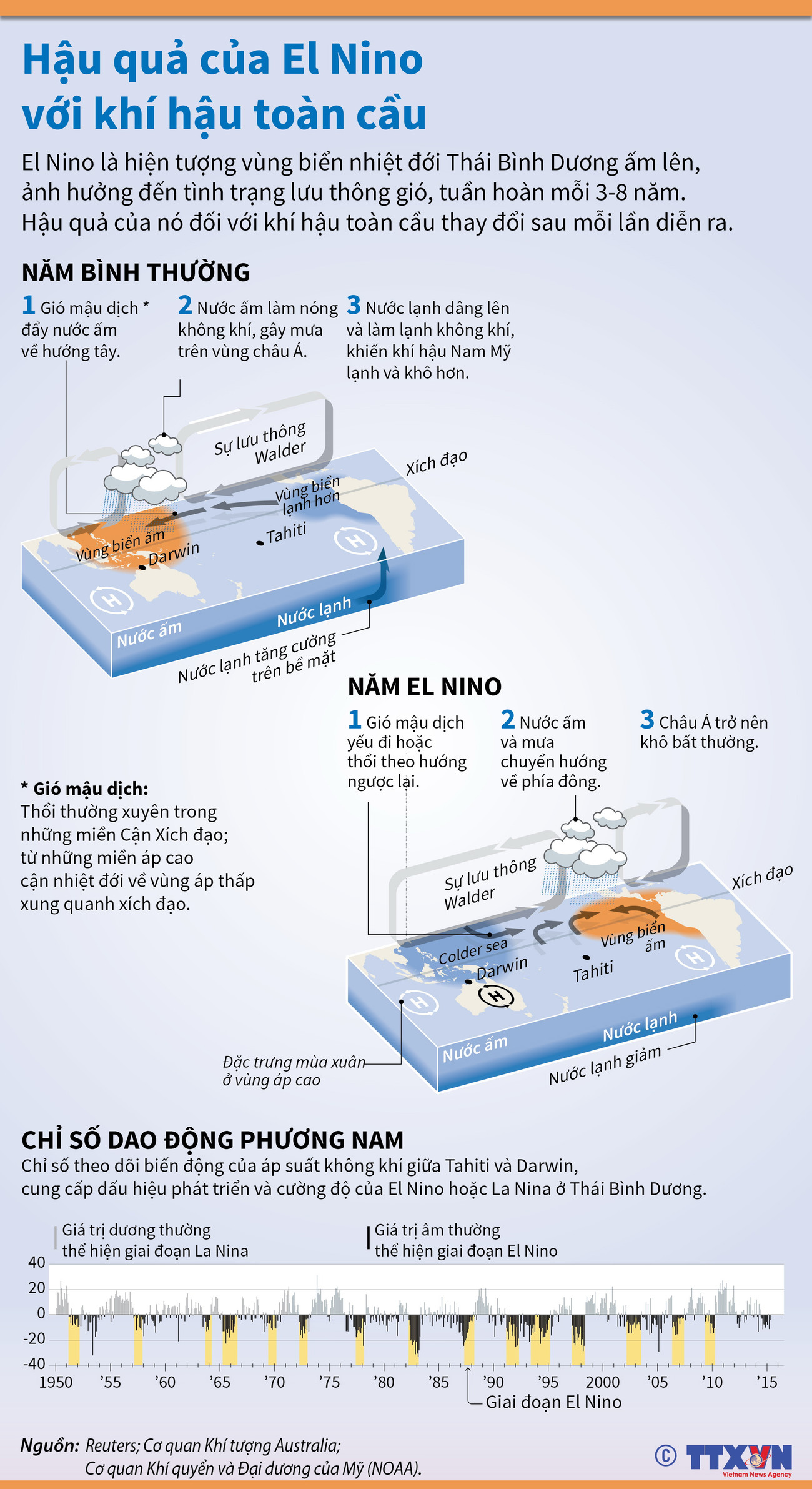 [Infographics] Hậu quả của El Nino với khí hậu toàn cầu ảnh 1