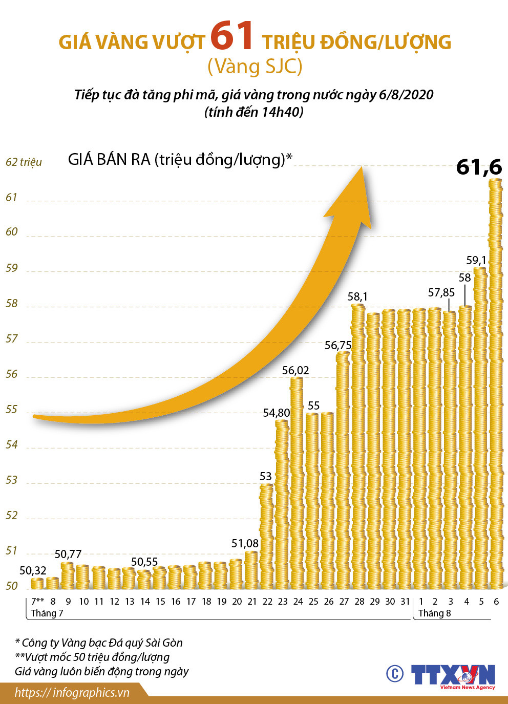 [Infographics] Giá vàng SJC vượt 61 triệu đồng mỗi lượng ảnh 1