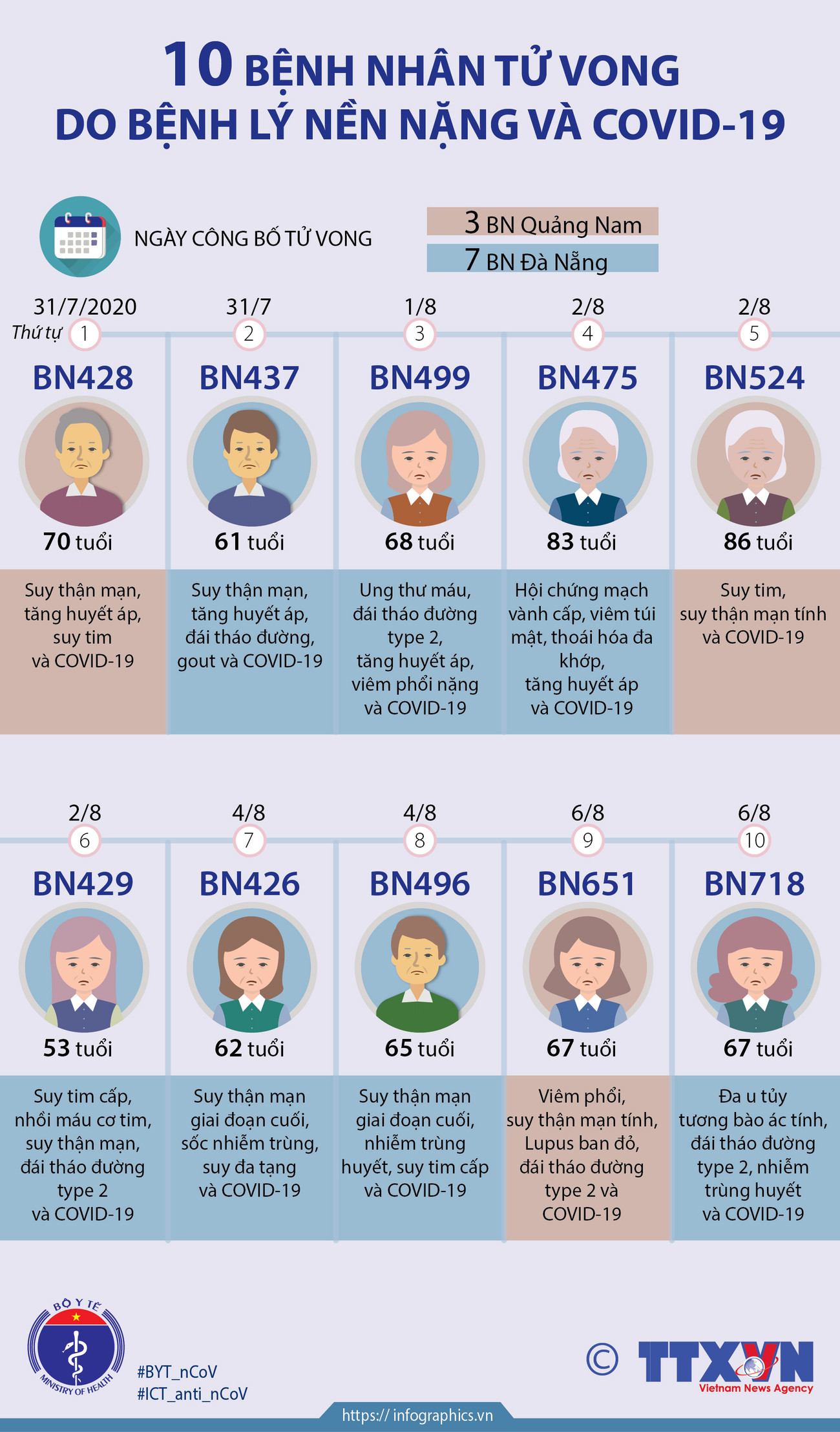 [Infographics] 10 bệnh nhân COVID-19 tử vong có bệnh lý nền nặng ảnh 1