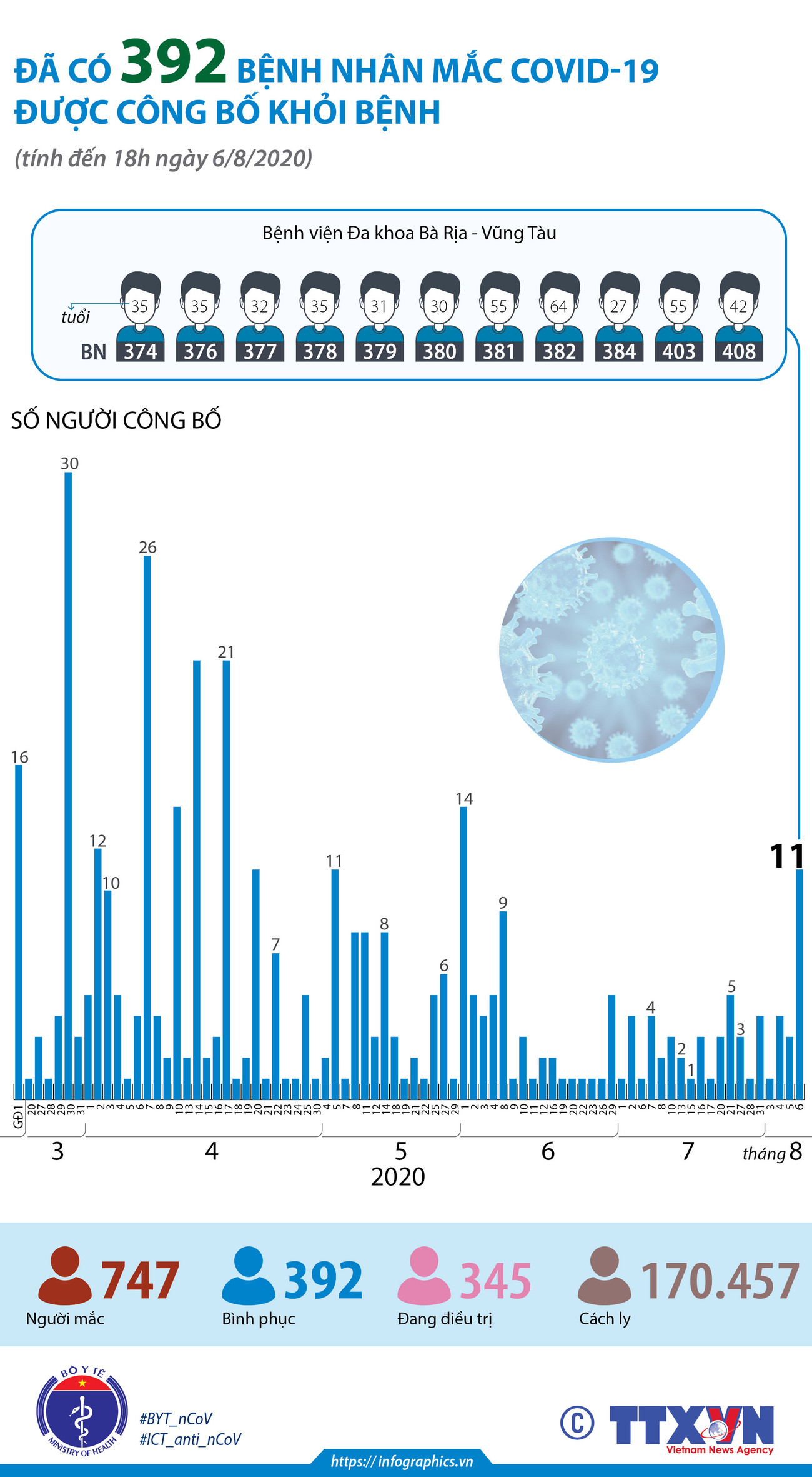 [Infographics] Đã có 392 bệnh nhân mắc COVID-19 được công bố khỏi bệnh ảnh 1