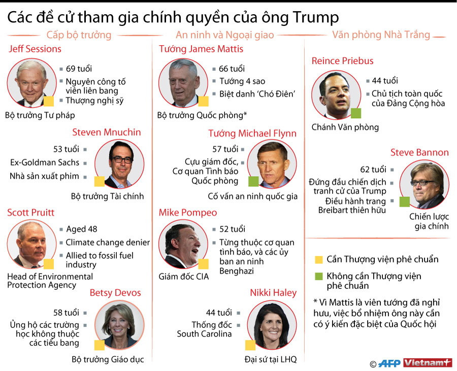 [Infographics] Các đề cử tham gia chính quyền của ông Donald Trump ảnh 1
