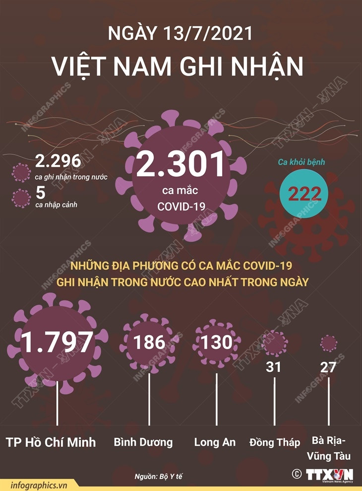 TP.HCM vẫn là địa phương ghi nhận nhiều ca mắc COVID-19 nhất ảnh 1