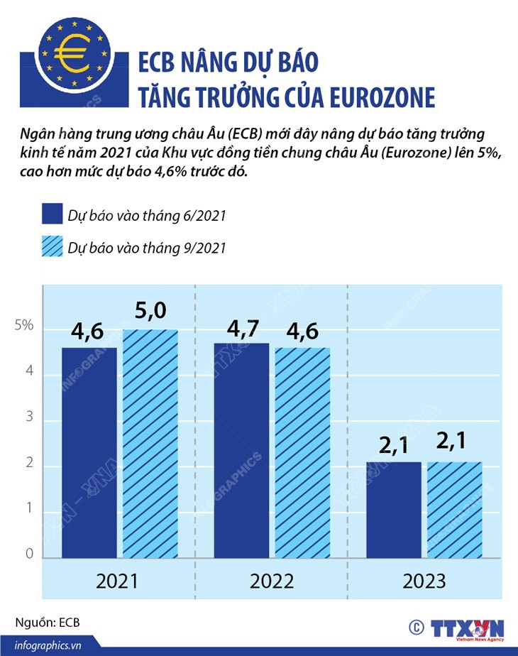 [Infographics] ECB nâng dự báo tăng trưởng của khu vực Eurozone ảnh 1