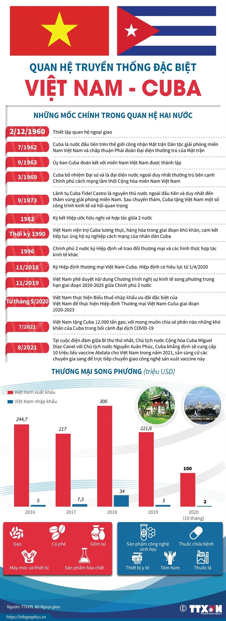 [Infographics] Quan hệ truyền thống đặc biệt Việt Nam-Cuba ảnh 1