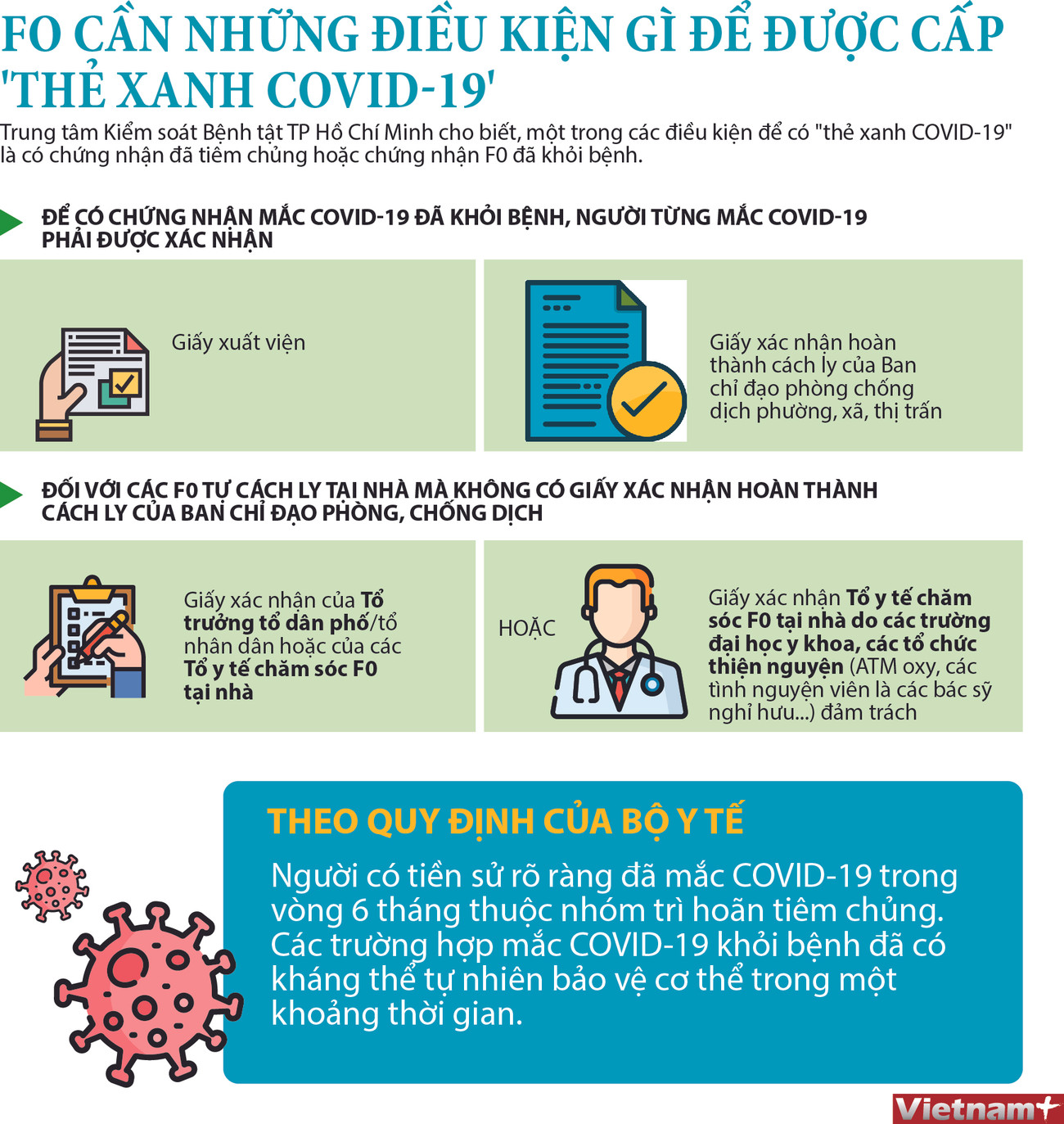 [Infographics] Điều kiện cấp thẻ xanh COVID-19 cho F0 điều trị tại nhà ảnh 1