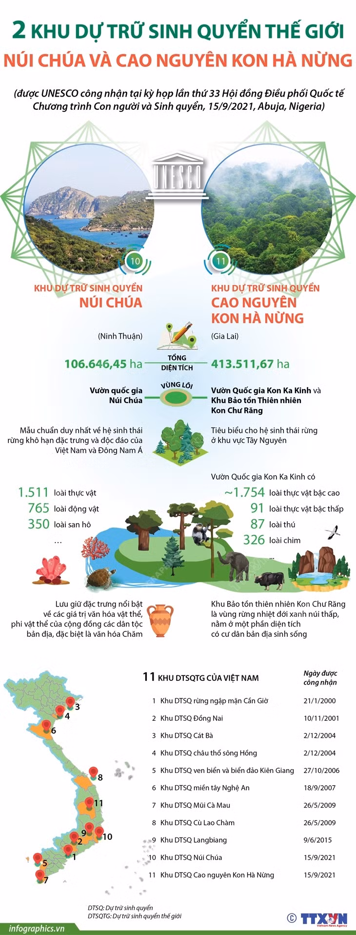 Hai Khu Dự trữ Sinh quyển Thế giới: Núi Chúa và Cao nguyên Kon Hà Nừng ảnh 1