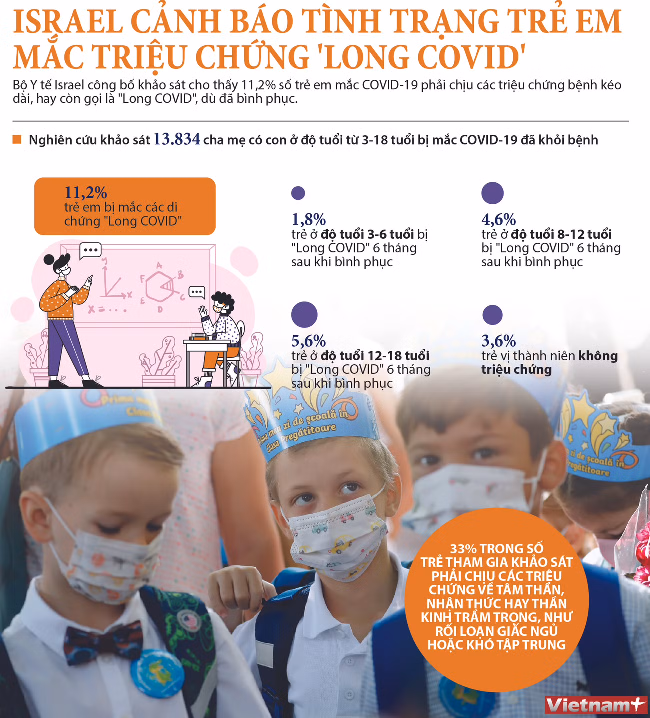 [Infographics] Israel cảnh báo tình trạng "Long COVID" ở trẻ em ảnh 1