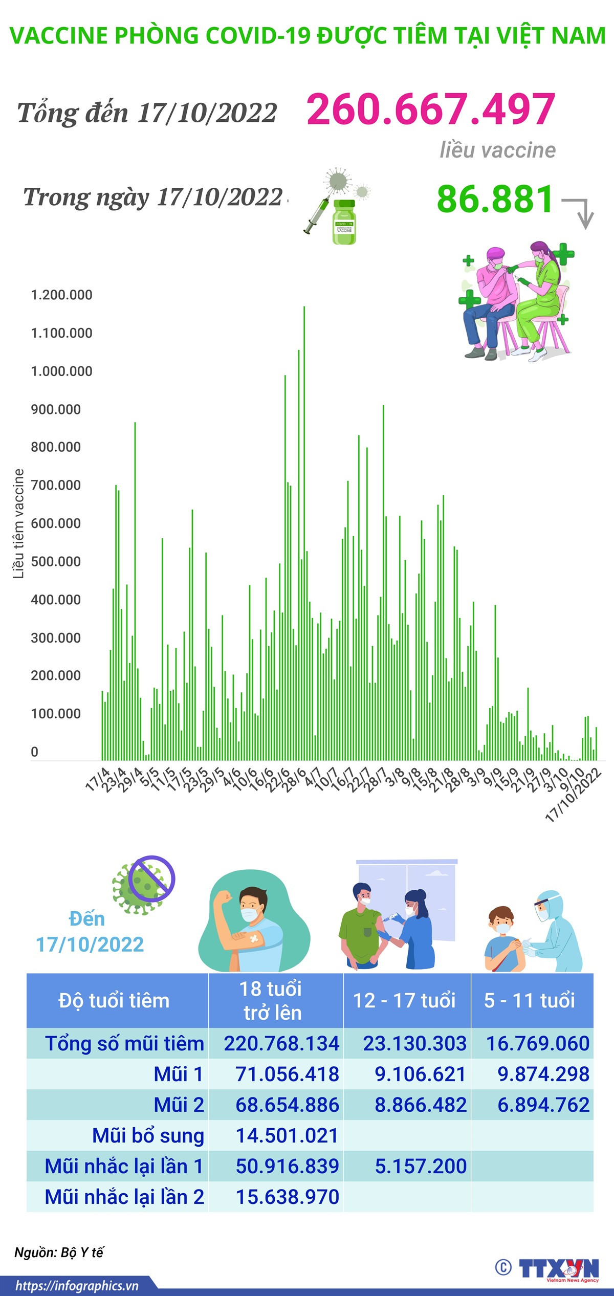 Hơn 260,667 triệu liều vaccine phòng COVID-19 đã được tiêm ở Việt Nam ảnh 1
