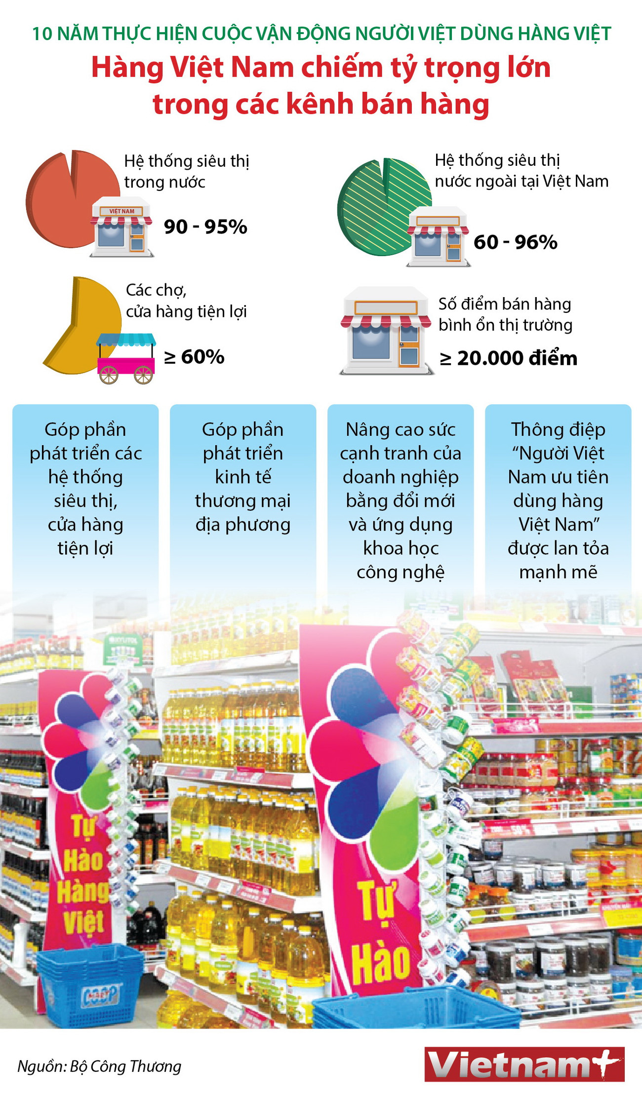 [Infographics] Bước phát triển của công nghiệp-thương mại Việt Nam ảnh 1