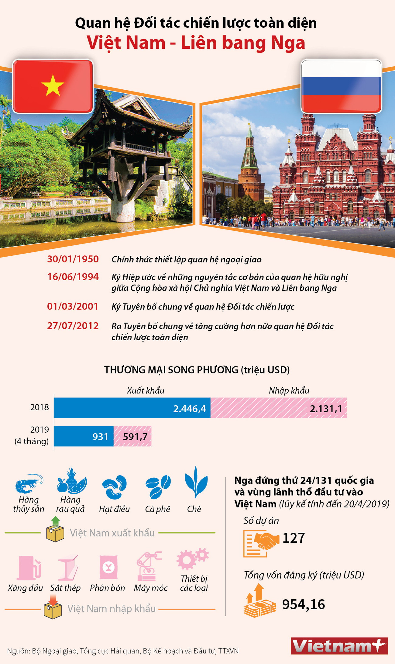 [Infographics] Quan hệ Đối tác chiến lược toàn diện Việt Nam-Nga ảnh 1