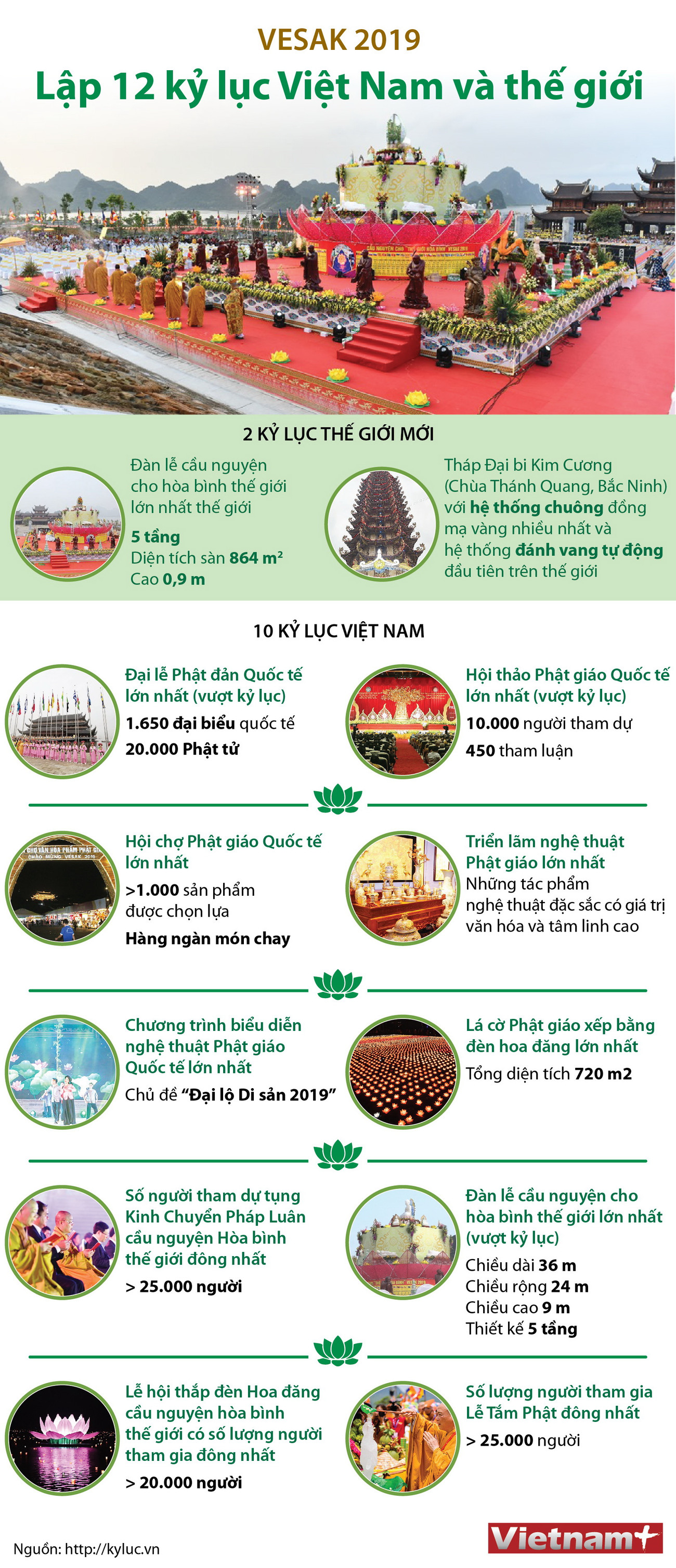 [Infographics] 12 kỷ lục được xác lập tại Đại lễ Vesak 2019 ảnh 1