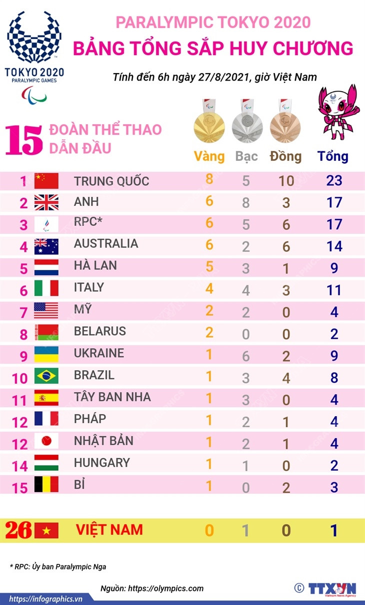 Paralympic Tokyo 2020: Trung Quốc dẫn đầu bảng tổng sắp huy chương ảnh 1