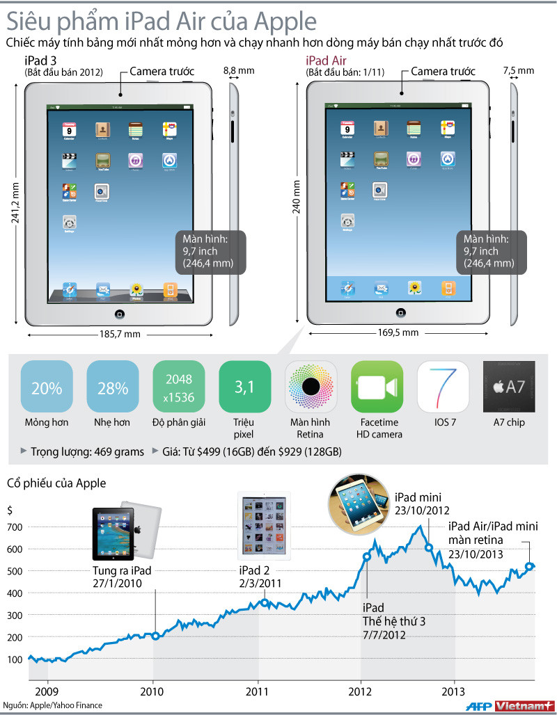 So sánh iPad Air với dòng máy tính bảng đời cũ của Apple ảnh 1