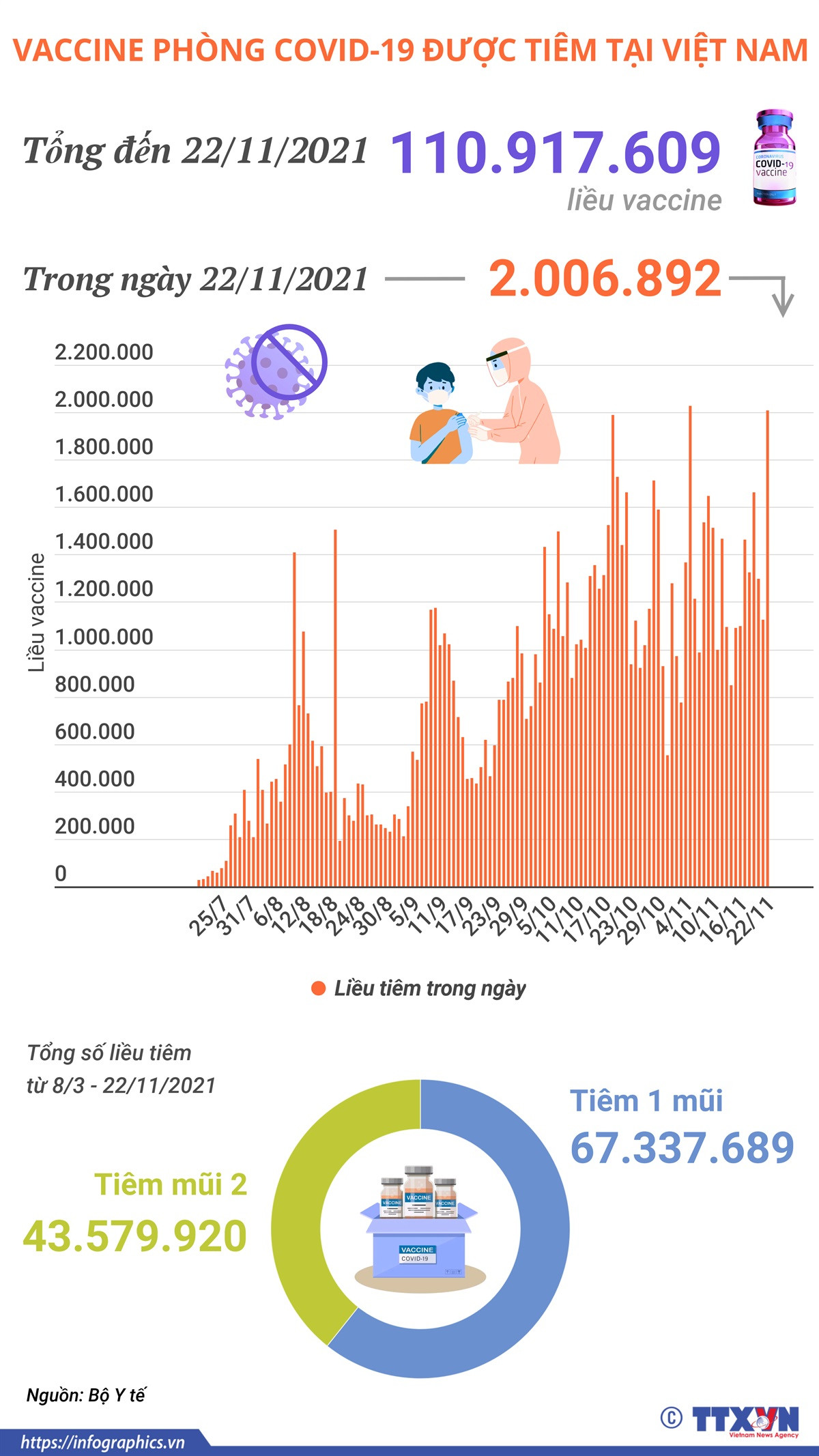 Gần 111 triệu liều vaccine COVID-19 đã được tiêm tại Việt Nam ảnh 1