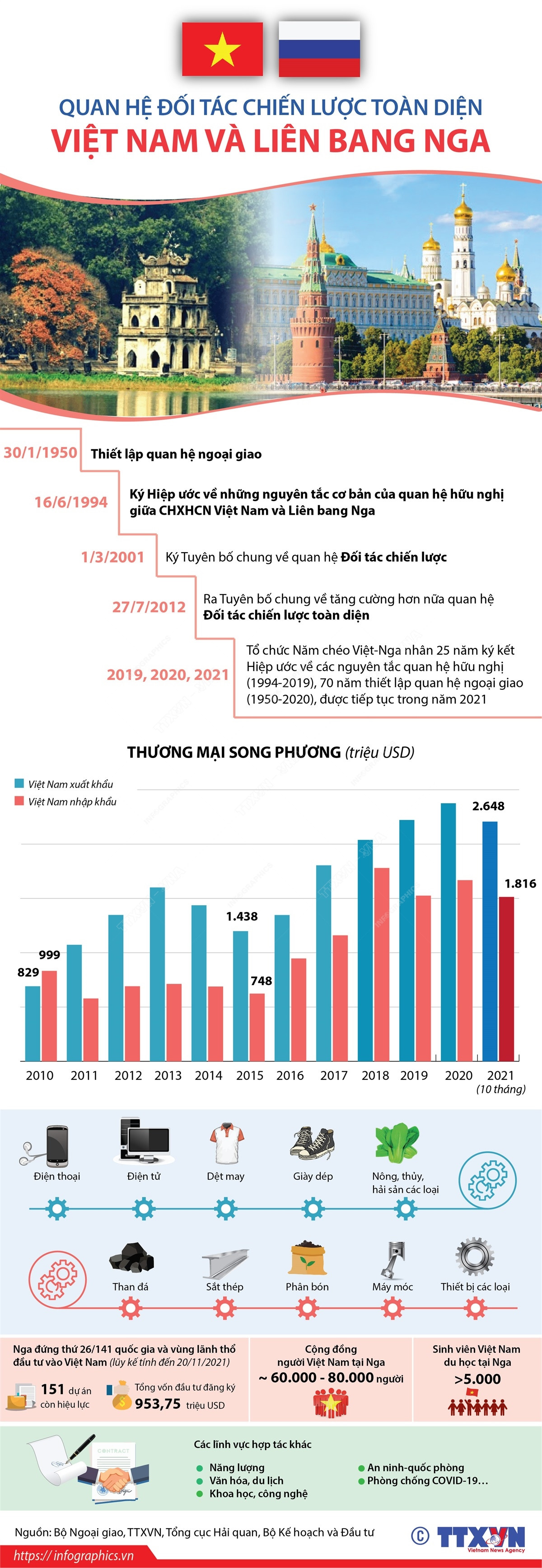 Quan hệ Đối tác chiến lược toàn diện Việt Nam và Liên bang Nga ảnh 1