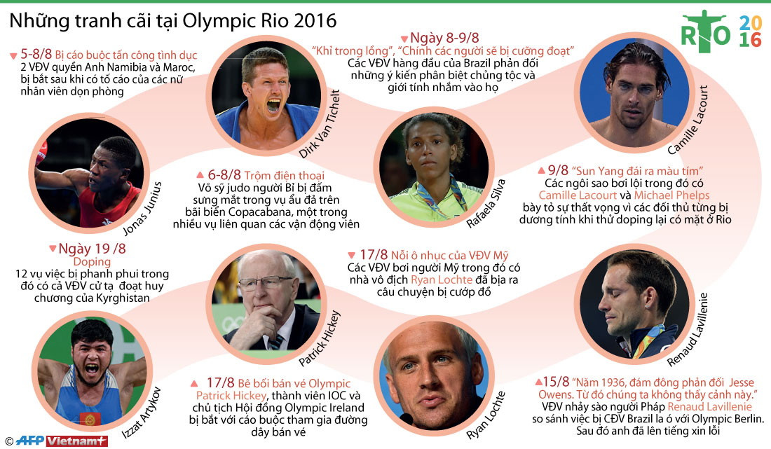 [Infographics] Vụ Lochte nói dối nổi cộm những bê bối ở Olympic Rio ảnh 1