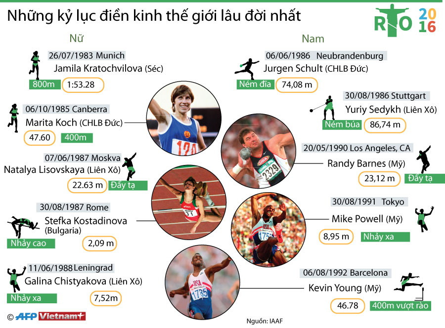 [Infographics] Những kỷ lục điền kinh thế giới lâu đời nhất ảnh 1