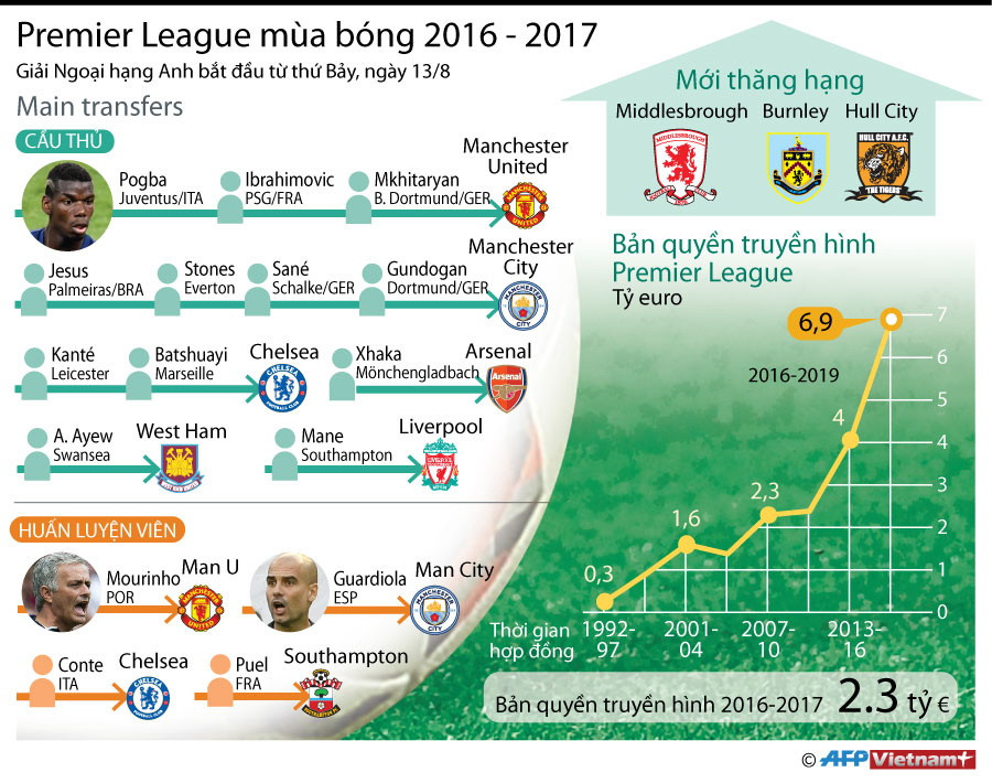 [Infographics] Thông tin đáng chú ý vòng mở màn Premier League ảnh 1