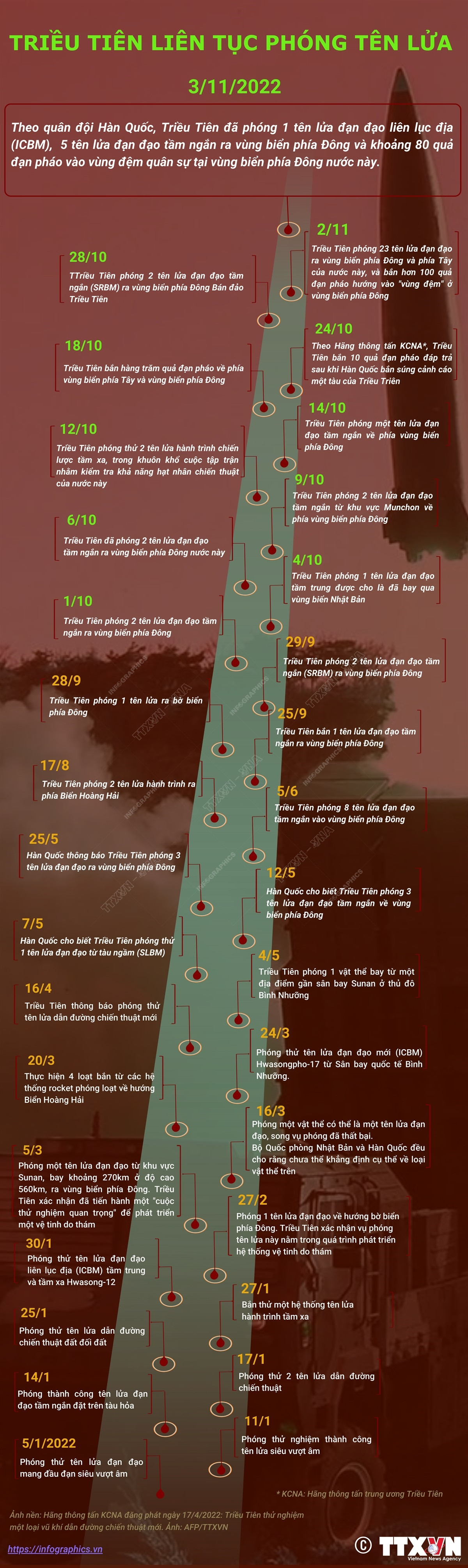 Triều Tiên liên tục phóng hàng chục tên lửa trong vài ngày qua ảnh 1